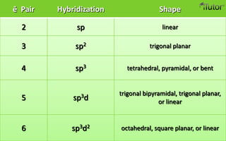 ē Pair Hybridization Shape
2 sp linear
3 sp2 trigonal planar
4 sp3 tetrahedral, pyramidal, or bent
5 sp3d
trigonal bipyramidal, trigonal planar,
or linear
6 sp3d2 octahedral, square planar, or linear
 
