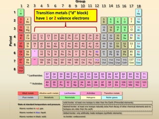 Transition metals (“d” block)
have 1 or 2 valence electrons
 