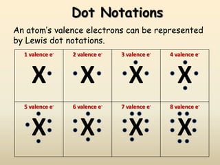 Dot Notations
An atom’s valence electrons can be represented
by Lewis dot notations.
  1 valence e-   2 valence e-   3 valence e-   4 valence e-



    X              X              X              X
  5 valence e-   6 valence e-   7 valence e-   8 valence e-



    X              X              X              X
 