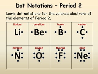 Dot Notations – Period 2
Lewis dot notations for the valence electrons of
the elements of Period 2.
    lithium    beryllium    boron       carbon


    Li         Be            B           C
   nitrogen     oxygen      fluorine     neon


    N           O            F         Ne
 