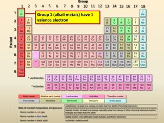 Group 1 (alkali metals) have 1
valence electron
 
