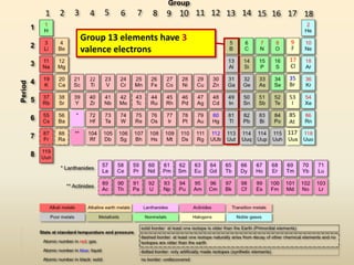 Group 13 elements have 3
valence electrons
 