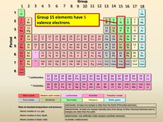 Group 15 elements have 5
valence electrons
 