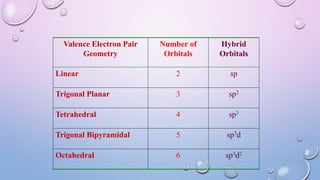 Valence Electron Pair
Geometry
Number of
Orbitals
Hybrid
Orbitals
Linear 2 sp
Trigonal Planar 3 sp2
Tetrahedral 4 sp3
Trigonal Bipyramidal 5 sp3d
Octahedral 6 sp3d2
 