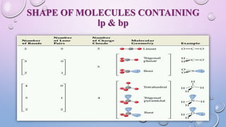SHAPE OF MOLECULES CONTAINING
lp & bp
 