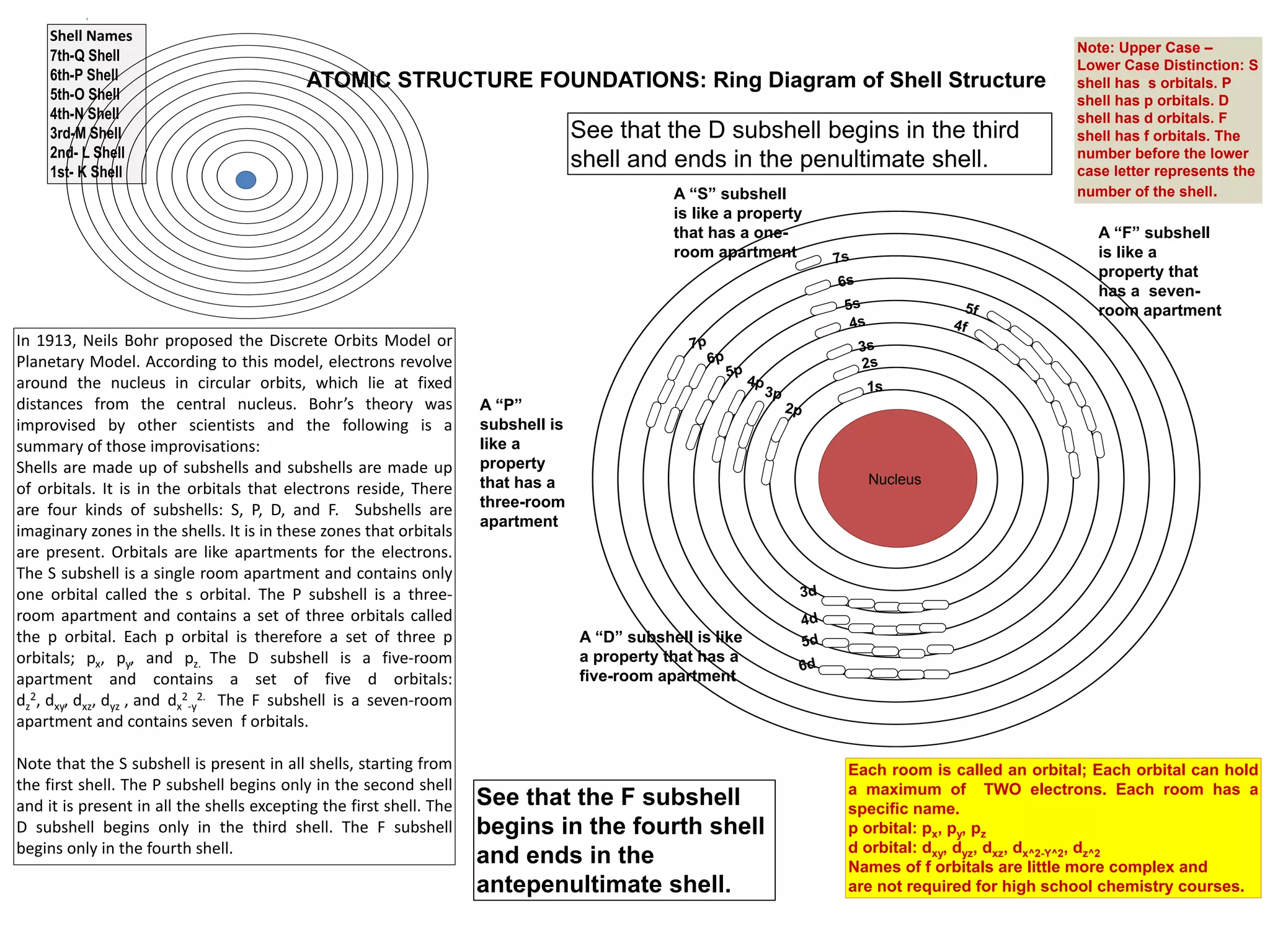Empowering Students’ Understanding of
the Atomic Shell Structure – Part 2
Valence Shell, Valence Electrons, and the
Valence Sheath
B
Dr. Renuka Rajasekaran
Chemist and Chemistry Educator
PhD (Chemistry); PhD (Chemistry Education)
The greatest problem in understanding the atomic structure is in the peculiarities of the Valence Shell. Enjoy this primer on the
Valence Shell, compile to help high school chemistry students and those in introductory chemistry courses at the college level.
Progressive Chemistry Learning Series, Volume 2, 2006, pp. 1-12.
 
