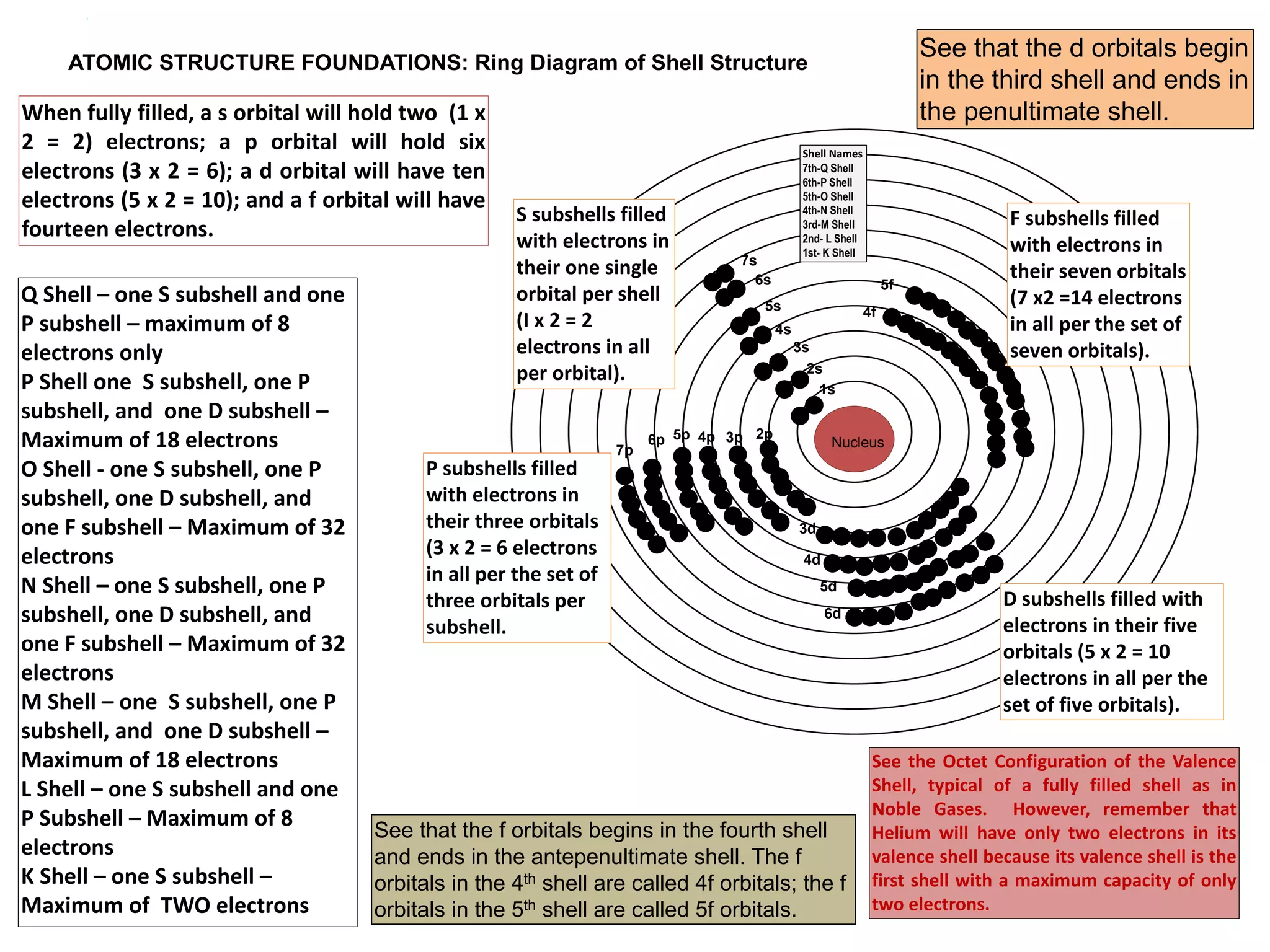 A quick review of structure of the atom
Note
The tendency to lose or gain
electron comes from the
combining capacity of atoms.
(Losing or gaining can be a shared
activity between atoms, which
you will study later in bonding,
under Covalent Bonds)
The combining capacity of atoms
is called the Valence or Valency.
Picture courtesy:
http://cmapspublic.ihmc.us/rid=1136790907031_992074287_3
141/Basic%20Atomic%20Structure.cmap
 