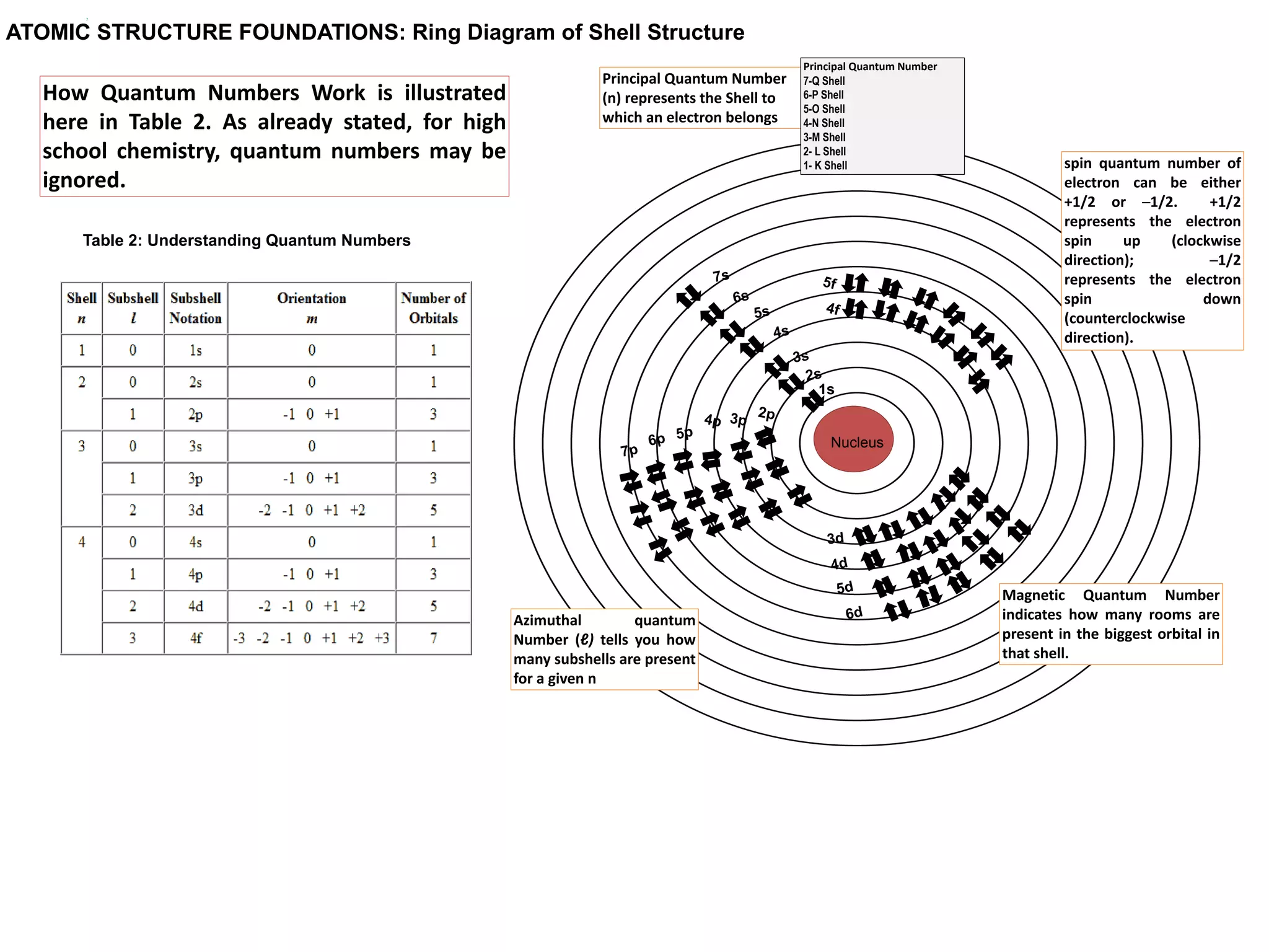 The Fundamentals of Atomic Structure
9. The shells are arranged concentrically with nucleus at the center.
10. Each shell has a fixed diameter and energy. The shell is also called
Energy Level.
11. The diameter as well as the energy of the shell increases as move
from inside to the outside. The diameter of an atom is: 0.1 to 0.5
nanometers or 1 to 5 Angstrom units, Å; (nm = 1 × 10-9 m; Å = 1 × 10-
10 m so 10 Å = 1 nm ).
12. There are infinite number (countless) of shells in an atom.
13. We count shells from interior to the exterior. Shells are named K, L,
M, N, O, P, Q, respectively from shell 1.
14. The last shell to have electrons is called the Valence Shell or the
Outermost Shell
15. The shell immediately inner to the Valence Shell is called the
Penultimate Shell
16. The shell immediately inner to the Penultimate shell is called the
Antepenultimate shell.
17. The electrons present in the valence shell are called Valence
Electrons.
18. All electrons other than the valence electrons are called inner
electrons are core electrons.
19. Valence shell together with all the empty shells outside of the
valence shell is called the Valence Sheath (Please see Next Slide)
20. Nucleus together with all the shells from K up to the Penultimate
shell is called the Kernel.
Both the diameter and the energy of the shells
increase moving from inner to the outer.
Energy
Diameter
 