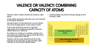 VALENCE OR VALENCY: COMBINING
CAPACITY OF ATOMS
Valence shell is where chemical reactions take
place.
Inner shells and inner electrons are not involved
in chemical reactions
Elements gain or lose electrons so as to attain
the octet configuration in the valence shell.
How many electrons are lost or gained
represents the combining capacity of atoms,
called Valence or Valency.
So valence or valency is a whole number and
can never be in decimal, because full electrons
are lost or gained or shared.
Valency can be easily determined from the
position of an element on the periodic table
relevant to the nearest Noble Gases.
• Valency/Valence and the Group Charge on the
Periodic Table
Transition elements
+2/+3
Inner Transition elements
+3/+4
 
