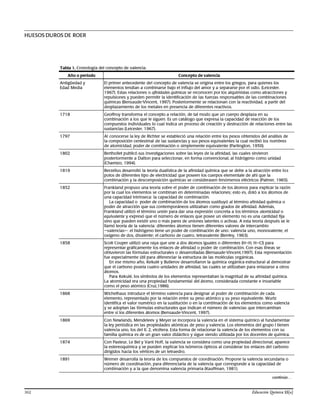continúa…
HUESOS DUROS DE ROER
Tabla 1. Cronología del concepto de valencia.
Año o periodo Concepto de valencia
Antigüedad y
Edad Media
El primer antecedente del concepto de valencia se origina entre los griegos, para quienes los
elementos tendían a combinarse bajo el influjo del amor y a separarse por el odio. (Leicester.
1967). Estas relaciones o afinidades químicas se reconocen por los alquimistas como atracciones y
repulsiones y pueden permitir la identificación de las fuerzas responsables de las combinaciones
químicas (Bensaude-Vincent, 1997). Posteriormente se relacionan con la reactividad, a partir del
desplazamiento de los metales en presencia de diferentes reactivos.
1718 Geoffroy transforma el concepto a relación, de tal modo que un cuerpo desplaza en su
combinación a los que le siguen. Es un catálogo que expresa la capacidad de reacción de los
compuestos individuales lo cual indica un proceso de creación y destrucción de relaciones entre las
sustancias (Leicester, 1967).
1797 Al conocerse la ley de Richter se estableció una relación entre los pesos obtenidos del análisis de
la composición centesimal de las sustancias y sus pesos equivalentes la cual recibió los nombres
de atomicidad, poder de combinación o simplemente equivalente (Partington, 1950).
1802 Berthollet publicó sus investigaciones sobre las leyes de la afinidad, las cuales sirvieron
posteriormente a Dalton para seleccionar, en forma convencional, al hidrógeno como unidad
(Chamizo, 1994).
1819 Berzelius desarrolló la teoría dualística de la afinidad química que se debe a la atracción entre los
polos de diferentes tipo de electricidad que poseen los cuerpos elementale de ahí que la
combinación y la descomposición químicas se considerasen fenómenos eléctricos (Palmer, 1965).
1852 Frankland propuso una teoría sobre el poder de combinación de los átomos para explicar la razón
por la cual los elementos se combinan en determinadas relaciones; esto es, dotó a los átomos de
una capacidad intrínseca: la capacidad de combinación.
La capacidad o poder de combinación de los átomos sustituyó al término afinidad química o
poder de atracción que sus contemporáneos utilizaban como grados de afinidad. Además,
Frankland utilizó el término unión para dar una expresión concreta a los términos atomicidad o
equivalente y expresó que el número de enlaces que posee un elemento no es una cantidad fija
sino que pueden existir uno o más pares de uniones latentes o activas. A esta teoría después se le
llamó teoría de la valencia: diferentes átomos tienen diferentes valores de intercambio
—valencias—: el hidrógeno tiene un poder de combinación de uno: valencia uno, monovalente, el
oxígeno de dos, divalente; el carbono de cuatro, tetravalente (Benfey, 1963).
1858 Scott Couper utilizó una raya que une a dos átomos iguales o diferentes (H—H, H—Cl) para
representar gráficamente los enlaces de afinidad o poder de combinación. Con esas líneas se
obtuvieron las fórmulas estructurales o desarrolladas (Bensaude-Vincent,1997). Esta representación
fue especialmente útil para diferenciar la estructura de las moléculas orgánicas.
En ese mismo año, Kekulé y Butlerov desarrollaron la química orgánica estructural al demostrar
que el carbono poseía cuatro unidades de afinidad, las cuales se utilizaban para enlazarse a otros
átomos.
Para Kekulé, los símbolos de los elementos representaban la magnitud de su afinidad química.
La atomicidad era una propiedad fundamental del átomo, considerada constante e invariable
como el peso atómico (Cruz,1986).
1868 Wichelhaus introduce el término valencia para designar al poder de combinación de cada
elemento, representado por la relación entre su peso atómico y su peso equivalente. Wurtz
identifica el valor numérico en la sustitución o en la combinación de los elementos como valencia
y se adoptan las fórmulas estructurales que indican el número de valencias que intercambian
entre sí los diferentes átomos (Bensaude-Vincent, 1997).
1869 Con Newlands, Mendeleev y Meyer se incorpora la valencia en el sistema químico al fundamentar
la ley periódica en las propiedades atómicas de peso y valencia. Los elementos del grupo I tienen
valencia uno, los del II, 2, etcétera. Esta forma de relacionar la valencia de los elementos con su
familia química es de un gran valor didáctico y sigue siendo utilizada por los docentes de química.
1874 Con Pasteur, Le Bel y Vant Hoff, la valencia se considera como una propiedad direccional, aparece
la estereoquímica y se pueden explicar los isómeros ópticos al considerar los enlaces del carbono
dirigidos hacia los vértices de un tetraedro.
1891 Werner desarrolla la teoría de los compuestos de coordinación. Propone la valencia secundaria o
número de coordinación, para diferenciarla de la valencia que corresponde a la capacidad de
combinación y a la que denomina valencia primaria (Kauffman, 1981).
362 Educación Química 15[x]
 