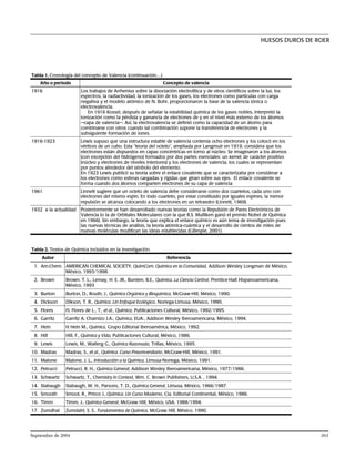 HUESOS DUROS DE ROER
Tabla 1. Cronología del concepto de Valencia (continuación…)
Año o periodo Concepto de valencia
1916 Los trabajos de Arrhenius sobre la disociación electrolítica y de otros científicos sobre la luz, los
espectros, la radiactividad, la ionización de los gases, los electrones como partículas con carga
negativa y el modelo atómico de N. Bohr, proporcionaron la base de la valencia iónica o
electrovalencia.
En 1916 Kossel, después de señalar la estabilidad química de los gases nobles, interpretó la
ionización como la pérdida y ganancia de electrones de y en el nivel más externo de los átomos
----capa de valencia----. Así, la electrovalencia se definió como la capacidad de un átomo para
combinarse con otros cuando tal combinación supone la transferencia de electrones y la
subsiguiente formación de iones.
1916-1923 Lewis supuso que una estructura estable de valencia contenía ocho electrones y los colocó en los
vértices de un cubo. Esta ‘‘teoría del octeto’’, ampliada por Langmuir en 1919, considera que los
electrones están dispuestos en capas concéntricas en torno al núcleo. Se imaginaron a los átomos
(con excepción del hidrógeno) formados por dos partes esenciales: un kernel, de carácter positivo
(núcleo y electrones de niveles interiores) y los electrones de valencia, los cuales se representan
por puntos alrededor del símbolo del elemento.
En 1923 Lewis publicó su teoría sobre el enlace covalente que se caracterizaba por considerar a
los electrones como esferas cargadas y rígidas que giran sobre sus ejes. El enlace covalente se
forma cuando dos átomos comparten electrones de su capa de valencia
1961 Linnett sugiere que un octeto de valencia debe considerarse como dos cuartetos, cada uno con
electrones del mismo espin. En todo cuarteto, por estar constituido por iguales espines, la menor
repulsión se alcanza colocando a los electrones en un tetraedro (Linnett, 1969).
1932 a la actualidad Posteriormente se han desarrollado nuevas teorías como la Repulsión de Pares Electrónicos de
Valencia (o la de Orbitales Moleculares con la que R.S. Mulliken ganó el premio Nobel de Química
en 1966). Sin embargo, la teoría que explica el enlace químico es aún tema de investigación pues
las nuevas técnicas de análisis, la teoría atómica-cuántica y el desarrollo de cientos de miles de
nuevas moléculas modifican las ideas establecidas (Gillespie, 2001).
Tabla 2. Textos de Química incluidos en la investigación.
Autor Referencia
1. Am.Chem. AMERICAN CHEMICAL SOCIETY, QuimCom. Química en la Comunidad, Addison Wesley Longman de México,
México, 1993/1998.
2. Brown Brown. T. L., Lemay, H. E. JR., Bursten, B.E., Química. La Ciencia Central, Prentice-Hall Hispanoamericana,
México, 1993
3. Burton Burton, D., Routh, J., Química Orgánica y Bioquímica, McGraw-Hill, México, 1990.
4. Dickson Dikson, T. R., Química .Un Enfoque Ecológico, Noriega-Limusa, México, 1990.
5. Flores FL Flores de L., T., et al., Química, Publicaciones Cultural, México, 1992/1995.
6. Garritz Garritz A, Chamizo J.A:, Química, EUA:, Addison Wesley Iberoamericana, México, 1994.
7. Hein H Hein M., Química, Grupo Editorial Iberoamérica, México, 1992.
8. Hill Hill, F., Química y Vida, Publicaciones Cultural, México, 1986.
9. Lewis Lewis, M., Wallerg G., Química Razonada, Trillas, México, 1995.
10. Madras Madras, S., et al., Química. Curso Preuniversitario, McGraw-Hill, México, 1991.
11. Malone Malone, J. L., Introducción a la Química, Limusa-Noriega, México, 1991.
12. Petrucci Petrucci, R. H., Química General, Addison Wesley Iberoamericana, México, 1977/1986.
13. Schwartz Schwartz, T., Chemistry in Context, Wm. C. Brown Publishers, U.S.A. , 1994.
14. Slabaugh Slabaugh, W. H., Parsons, T. D., Química General, Limusa, México, 1966/1987.
15. Smooth Smoot, R., Prince J., Química. Un Curso Moderno, Cía. Editorial Continental, México, 1986.
16. Timm Timm, J., Química General, McGraw Hill, México, USA, 1988/1994.
17. Zumdhal Zumdahl, S. S., Fundamentos de Química, McGraw Hill, México. 1990.
Septiembre de 2004 363
 