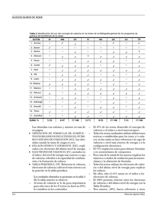 Las obtenidas con cationes y aniones en más de
un página.
• OBTENCIÓN DE FÓRMULAS DE COMPUE -
TOS INORGÁNICOS INCLUYENDO EL NÚME-
RO O ESTADO DE OXIDACIÓN (NO). Las obte-
nidas cuando la suma de cargas es cero.
• ENLACES IÓNICO Y COVALENTE (EIC), expli-
cados con electrones del último nivel de energía.
• ELECTRONES DE VALENCIA (EV), anotados en
el índice, del nivel de energía más externo o capa
de valencia, referidos a la capacidad de combina-
ción o la formación de enlaces.
• TABLA PERIÓDICA (TP). Relaciona la valencia,
electrones de valencia o del nivel más externocon
la posición en la tabla periódica.
Los resultados obtenidos se presentan en la tabla 3.
De la tabla anterior se observa:
— Al tema de valencia se le da poca importancia
pues sólo cinco de los 17 textos (es decir un 29%)
lo considera en los contenidos.
— El 47% de los textos desarrolla el concepto de
valencia o el enlace a nivel macroscópico.
— Todos los textos analizados utilizan definiciones
teóricas o establecidas para los iones y/o enla-
ces, en las cuales se hace referencia a la capa de
valencia o nivel más externo de energía o a la
configuración electrónica.
— El 71% emplea los iones para obtener fórmulas
y en nomenclatura de compuestos
— Poco más de la mitad de los autores emplean los
números o estados de oxidación para la nomen-
clatura y la obtención de fórmulas.
— Todos los textos utilizan los electrones de valen-
cia o del último nivel de energía para explicar
los enlaces.
— De ellos, sólo el 41% anota en el índice a los
electrones de valencia.
— El 100% presenta relación entre los electrones
de valencia o del último nivel de energía con la
Tabla Periódica
— Tres autores, (18%), hacen referencia a otros
HUESOS DUROS DE ROER
Tabla 3. Identificación del uso del concepto de valencia en los textos de la bibliografía general de los programas de
química del bachillerato de la UNAM.
AUTOR IV NM DT FI NO EIC EV TP
1. Am.Soc. — ✓ ✓ — — ✓ — ✓
2. Brown ✓ — — — — — — —
3. Burton — — ✓ — — ✓ ✓ 3
4. Dickson — ✓ ✓ 3 ✓ ✓ ✓ ✓
5. Flores — — ✓ ✓ ✓ ✓ — ✓
6. Garritz ✓ ✓ ✓ ✓ — ✓ — ✓
7. Hein — ✓ ✓ ✓ ✓ ✓ ✓ ✓
8. Hill — ✓ ✓ ✓ — ✓ — ✓
9. Lewis — ✓ ✓ ✓ ✓ ✓ — ✓
10 Madras ✓ ✓ ✓ ✓ — ✓ — ✓
11. Malone — — ✓ ✓ ✓ ✓ ✓ ✓
12. Petrucci ✓ — ✓ ✓ ✓ ✓ ✓ ✓
13. Schwartz — ✓ ✓ — — ✓ — ✓
14. Slabaugh — — ✓ — — ✓ — ✓
15. Smooth — — ✓ — ✓ ✓ — ✓
16. Timm ✓ — ✓ ✓ ✓ ✓ — ✓
17. Zumdhal — — ✓ ✓ — ✓ ✓ ✓
SUMA/ % 5/29 8/47 17/100 12/71 9/53 17/100 7/41 17/100
364 Educación Química 15[x]
 