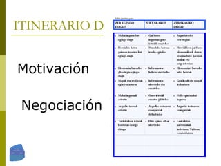 ITINERARIO DEL PROYECTO Motivación  Negociación 