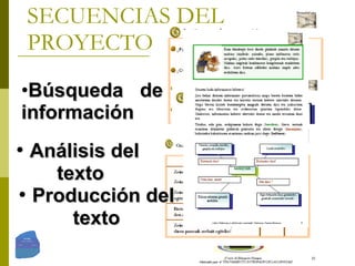 SECUENCIAS DEL PROYECTO Análisis del  texto Producción del texto Búsqueda de información 