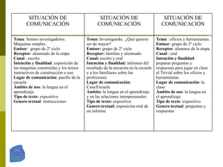 Tema  : oficios y herramientas. Emisor : grupo de 2º ciclo  Receptor : alumnos de la etapa Canal  : oral Intención y finalidad : preparar preguntas y respuestas para jugar en clase al Trivial sobre los oficios y herramientas  Lugar de comunicación : la clase Ámbito de uso : la lengua en el aprendizaje. Tipo de texto : expositivo Genero textual : preguntas y respuestas  Tema:  Investigando.. ¿Qué quieres ser de mayor? Emisor:  grupo de 2º ciclo  Receptor:  familias y alumnado  Canal:  escrito y oral Intención y finalidad:  informar del resultado de la encuesta en la escuela y a los familiares sobre las profesiones Lugar de comunicación:  Casa/Escuela Ámbito:  la lengua en el aprendizaje y en las relaciones interpersonales Tipo de texto:  expositivo Genero textual:  exposición oral de un informe Tema : Somos investigadores. Máquinas simples. Emisor :  grupo de 2º ciclo  Receptor : alumnado de la etapa Canal  : escrito Intención y finalidad : exposición de las máquinas construidas y los textos instructivos de construcción o uso. Lugar de comunicación : pasillo de la escuela Ámbito de uso : la lengua en el aprendizaje. Tipo de texto : expositivo Genero textual : instrucciones  SITUACIÓN DE COMUNICACIÓN SITUACIÓN DE COMUNICACIÓN SITUACIÓN DE COMUNICACIÓN 