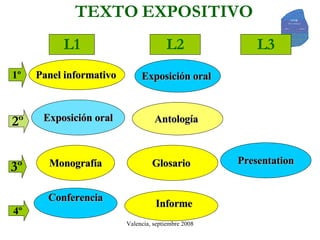 TEXTO   EXPOSITIVO Panel informativo Exposición   oral   Exposición oral Antología  Monografía Glosario  Conferencia Informe Presentation 1º 2º 3º 4º L1 L2 L3 