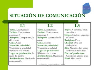 SITUACIÓN DE COMUNICACIÓN Topic.  A historical or an actual fact Sender . Students in groups of three Recipient:  Peers Channel .  Oral and audiovisual Aim .  Narrate a fact using audiovisual resources Place of production.  Classroom and/or Web Field.  Mass media Tema .  La actualidad  Emisor.  Alumnado en grupos de 3 Receptor:   Alumnado del centro Canal.  Escrito Intención y finalidad.  Transmitir actualidad Lugar de publicación.  Biblioteca de centro  Ámbito de uso.  Medios de comunicación Tema .  La actualidad  Emisor.  Alumnado en grupos de 3 Receptor .  Compañeros/as del centro  Canal.  Oral. Intención y finalidad.  Transmitir la actualidad deportiva y/o cultural  Lugar de publicación .  La radio del centro Ámbito de uso.  Medios de comunicación  L3 L2 L1 