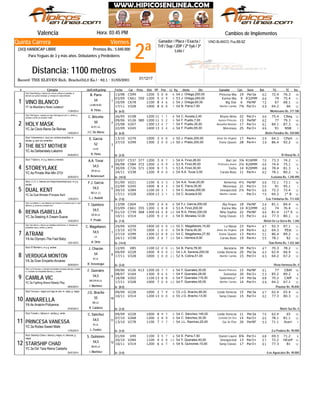 2ª
Viernes
Jinete
VINO BLANCO: Pus.BB.BZ
Valencia Hora: 03:45 PM
Record: THE ELEVEN-Rich. Bracho(52,0 Ks.) - 62.1 - 31/05/2001
Distancia: 1100 metros
Ganador / Place / Exacta /
Trif / Sup / 2DP / 2ª 5y6 / 3ª
Loto /
Quinta Carrera
(343) HANDICAP LIBRE Premios Bs.: 5.040.000
Para Yeguas de 3 y más años. Debutantes y Perdedores
# Ejemplar Jin/Ent/Kgs/imp CarFecha Dist PPPeso TGPos SerieDiv.Ll. Kg Ganador RatCps TE Ins
Cambios de Implementos
C59913/08 1200 5 88 8 10J. Ortega,200,00 Princesa Mía54 19 Per3a 62 72.4 76.3
C66103/09 350 1200 5 50 9 11J. Ortega,200,00 Karina Mía53 9 R32MM 66 74 75.4
C67810/09 1100 8 64 6 12J. Ortega,60,00 Big Star54 6 PerNF 72 67 68.1
V32817/11 1000 8 78 8 12B. Parra,7,00 Marifer Camila54 7¾ Per3+ 69 64.2 66YT.3a Blackberry Road-Justabull
1
De (6-0)11/04/2014
VINO BLANCO
/Montesano Bs. 377.180
Stud: Raed Racing-c. blanca con círculo y dibujo en espalda; m.
blancas con puños naranjas; g. naranja con rayas blancas
1
R. Pinto
LA.BB.M.BZ.
54
B. Parra
CNegV10826/05 1200 11 81 1 12C. Acosta,2,40 Reyna Alma54 22 Per3+ 66 75.4
V12609/06 380 1200 11 35 2 10F. Puello,7,00 Aurora Princess54 13 PerNF 62 77 79.3
V20725/08 1300 13 74 7 10F. Puello,35,00 Beautiful Woman54 17 Per3+ 61 84.1 87.3
NSBV24522/09 1400 13 63 4 7F. Puello,65,00 Morenaza54 25 Per3+ 46 91YC.3a Clock-Reina De Reinas
2
De (6-0)14/05/2014
HOLY MASK
/Belén Paradise Bs. 420.000
Stud: Vital Agua-c. naranja con logo Vital Agua en p/e; m. verdes; g.
naranja y verde con pompón verde
2
J.C. De Abreu
M.OT.LA.
50
C. Briceño
CPartV27913/10 1000 3 90 0 11J. Prado,200,00 Amor De Virginia50 17 Per4+ 59 64.3
V29927/10 1300 2 140 0 14J. Prado,200,00 Irene Queen50 28 Per4+ 39 86.4 92.2
YC.4a Deliberately-Lakshmi
3
De (2-0)04/05/2013
THE BEST MOTHER
/El Rosal Bs. 0
Stud: Volveremos-c. azul con rombos amarillos; m.
azules; g. azul con amarillos
3
R. Pinto
LA.M.
52
E. García
C53723/07 377 1200 3 58 7 11A. Finol,28,00 Bari Jet54 3¾ R16MM 70 73.3 74.2
C58406/08 372 1200 1 30 9 12A. Finol,95,00 Profesora Anara53 2¼ R20MM 66 74.4 75.1
C72630/09 371 1300 9 57 5 9A. Finol,30,00 Torita53 14 R20MM 66 78.4 81.3
V33824/11 1200 9 60 0 12A.A. Tovar,3,00 Carola Rose54 11 Per4+ 62 78.1 80.2YC.4a Private War-Min D'Or
4
De (10-0)20/05/2013
STOREYLAKE
/Luisiana Bs. 1.240.490
Stud: Tríptico-c, m y g. blanco y morado
4
R. Betancourt
GR.M.LA.
54,5
A.A. Tovar
V22101/09 1100 6 33 3 10A.A. Tovar,25,00 Armerina54 4½ PerNF 66 72.1 73.1
V24522/09 1400 8 54 3 7E. Parra,35,00 Morenaza54 21 Per3+ 50 91 95.1
V28420/10 1100 10 53 1 12C. Acosta,200,00 Unexpected54 2¼ Per3+ 66 72.2 72.4
1° BV32817/11 1000 13 53 1 12C. Acosta,6,00 Marifer Camila54 - Per3+ 75 64.2YC.3a Dual Minister-Princess Kent
5
De (7-0)13/05/2014
DUAL KENT
/Las Trinitarias Bs. 711.420
Stud: J.L.F.-c. blanca con franja transversal azul; m y g.
azules
5
C.J. Radelli
BB.LA. (L)
54,5
F.J. García
C60413/08 1300 2 88 8 14F.J. García,200,00 Big Peque54 18 PerNF 54 81.1 84.4
C66103/09 355 1200 1 98 8 11A. Finol,200,00 Karina Mía53 14 R32MM 62 74 76.4
11° SC73901/10 368 1300 14 104 8 12R.A. Pérez,200,00 Niña Sophia54 22 PerNF 46 81.4
V31410/11 1200 9 62 4 12D. Morales,12,00 Song Classic54 13 Per3+ 64 77.3 80.1YC.3a Seeking A Dream-Suave
6
De (7-0)14/02/2014
REINA ISABELLA
/Belén De La Sierra Bs. 1.260
Stud: Los Alelíes I-c. azul eléctrico con franja en V fucsia en p/e; m. azul
eléctrico; g. fucsia con pompón azul
6
F. Prado
GR.M.LA.
54,5
T. Quintero
V25929/09 1400 10 100 0 13C. Magallanes,15,00 La Masia55 23 Per4+ 47 92.3 97.1
PEstV27913/10 1000 1 80 0 11B. Parra,45,00 Amor De Virginia54 14 Per4+ 62 64.3
V29927/10 1300 12 108 8 14C. Magallanes,27,50 Irene Queen54 13 Per4+ 51 86.4 89.2
V33824/11 1200 2 106 7 12L. Herrera,9,00 Carola Rose54 19 Per4+ 55 78.1 82YA.4a Olympic-The Fast Baby
7
De (14-0)12/01/2013
ATRANI
/San Remo Bs. 1.432.360
Stud: San Remo-c. blanca con estrellas multicolores; m. blancas con
brazaletes rojos y verdes; g. blanca
7
A. Ortíz
LA.
54,5
C. Magallanes
V8512/05 1100 12 110 0 11B. Parra,78,00 Barataria54 39 Per3+ 47 70.3 78.2
V22809/09 1000 9 110 0 12L.A. Saravia,200,00 Linda Venecia54 20 Per3a 63 62.4 66.4
V32817/11 1000 1 110 0 12A. Colina,51,00 Marifer Camila52 15 Per3+ 63 64.2 67.2
YA.3a Gran Empeño-Ancares
8
De (3-0)30/05/2014
VERDUGA MONTÓN
/Vista Hermosa Bs. 0
Stud: El Montón-c, m y g. azules
8
R. Verastegui
M.LA.
54
J. Chacón
CBAfV12609/06 413 1200 10 47 7 10F. Querales,30,00 Aurora Princess54 15 PerNF 61 77
V16408/07 1300 9 76 5 8F. Querales,28,00 Suntuosa54 20 Per3+ 53 85.2 89.2
CAfPV20218/08 1100 13 88 8 14F. Querales,115,00 Salamanca*54 14 Per3a 68 70.2
V32817/11 1000 7 100 0 12F. Querales,45,00 Marifer Camila54 14 Per3+ 64 64.2 67.1YC.3a Fighting Brave-Steady Play
9
De (8-0)08/02/2014
CAMILA VIC
/Paumar Bs. 90.840
Stud: La Fontonera-c. a franjas horizontales moradas, blancas y verdes;
m. moradas con brazaletes blancos; g. morada
9
I. Martínez
BB.GR.M.LA.
54,5
F. Querales
V22809/09 1000 2 97 9 12J.G. Bracho,90,00 Linda Venecia55 15 Per3a 67 62.4 65.4
V31410/11 1200 13 80 0 12J.G. Bracho,13,00 Song Classic55 15 Per3+ 62 77.3 80.3
YA.4a Anakim-Pollyanna
10
De (2-0)07/02/2013
ANNARELLA
/Norte Sur Bs. 0
Stud: Inrruca-c. negra con logo en p/e; m. rojas, g. negra
10
R. Caldeira
BB.LA.
55
J.G. Bracho
V22809/09 1000 8 59 7 12C. Sánchez,145,00 Linda Venecia54 11 Per3a 70 62.4 65
V26807/10 1200 2 98 9 12C. Sánchez,30,00 Centella De Oro54 15 Per3+ 60 78.1 81.1
AveriV27813/10 1100 7 77 7 7J.L. Ramírez,25,00 Go In Fire54 26 PerNF 53 71.1
YC.3a Rodes-Sweet Mafe
11
De (3-0)17/03/2014
PRINCESA VANESSA
/La Pradera Bs. 90.000
Stud: Fonaki-c. blanca m. verdes g. verde
11
L. Fontés
M.LA.
54,5
C. Sánchez
V4901/04 1100 3 45 7 9E. Parra,7,00 Queen Laura54 8¾ Per3+ 68 69.3 71.2
HExtPV28420/10 1100 4 120 0 12F. Querales,40,00 Unexpected54 13 Per3+ 57 72.2
V31410/11 1200 6 96 7 12S. Quinones,15,00 Song Classic54 17 Per3+ 61 77.3 81
YC.3a Da' Tara-Reina Castaña
12
De (3-0)25/01/2014
STARSHIP CHAD
/Los Aguacates Bs. 90.000
Stud: Starship Chad-c. blanca y negra; m. blancas; g.
negra
12
I. Martínez
BB.M.LA.
54,5
S. Quinones
01/12/17
 