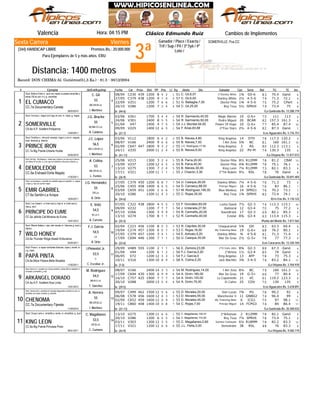 Clásico "Edmundo Ruiz"
3ª
Viernes
Jinete
SOMERVILLE: Pus.CC
Valencia Hora: 04:15 PM
Record: DON CHEMA-Al. Gutiérrez(51,5 Ks.) - 81.3 - 30/12/2004
Distancia: 1400 metros
Ganador / Place / Exacta /
Trif / Sup / P4 / 3ª 5y6 / 4ª
Loto /
Sexta Carrera
(344) HANDICAP LIBRE Premios Bs.: 20.000.000
Para Ejemplares de 5 y más años. ERU
# Ejemplar Jin/Ent/Kgs/imp CarFecha Dist PPPeso TGPos SerieDiv.Ll. Kg Ganador RatCps TE Ins
Cambios de Implementos
C23008/04 439 1200 8 14 2 6C. Gil,8,07 2ºStanley White51 1¾ G5-6 83 70.4 Ganó
C37927/05 438 1200 9 41 4 9C. Gil,6,00 Stanley White57 2½ 4-5-6 79 71.3 72.1
CPartV25122/09 1200 7 26 6 6G. Battaglia,7,50 Doctor Piña51 1¾ 4-5-6 75 75.2
V28620/10 1200 7 43 4 8C. Gil,25,00 Rey Tesa54 5½ SPRHI 79 73.4 75CC.7a Documentary-Canela
1
De (44-6)28/03/2010
EL CUMACO
/La Quebrada Bs. 13.288.719
Stud: Botica-Víctor-c. azul con rayas cruzadas amarillas y
letras VB en p/e; m y g. amarillas
4
I. Martínez
BB.GR.M.LA.
53
C. Gil
V26103/06 1700 3 24 4 6R. Sarmiento,40,00 Magic Marine54 10 G-6+ 75 111 113
V30124/06 2400 8 55 5 6R. Sarmiento,50,00 Pedro Miguel54 20 BCAR 82 157.3 161.3
V4701/04 1400 4 37 5 10J.J. Montiel,54,00 Power Of Hope54 10 G-6+ 77 85.4 87.4
V22509/09 1400 12 16 5 7F. Arias,83,68 2ºFive Stars54 2½ 4-5-6 82 87.3 GanóCA.6a A.P. Xcellent-Pollyanna
2
De (27-7)14/04/2011
SOMERVILLE
/Los Aguacates Bs. 5.776.751
Stud: Inrruca-c. negra con logo en p/e; m. rojas, g. negra
5
R. Caldeira
BZ.BB.CC.LA.
55
J.G. Bracho
V11203/06 1800 6 34 2 9B. Nieves,4,80 King Angelus55 14 DTH 78 117.3 120.2
V16608/07 2400 9 46 6 10B. Nieves,7,00 I Am Zeta55 5¾ BC 81 160 161.1
C64702/09 447 1800 9 23 2 9J.C. Rodríguez,17,50 King Angelus55 3 AS 80 112.3 113.1
V33524/11 2000 11 42 4 6B. Nieves,6,00 King Angelus55 22 PV-M 74 130.3 135CC.7a Big Prairie-Urbane Hustle
3
De (41-11)25/02/2010
PRINCE IRON
/La Orlyana Bs. 11.817.072
Stud: Ferálico-c. r/encont naranja, negro y oro m. negras,
braz. blancos g. blanca
6
I. Martínez
BB.V.GR.M.LA.
56,5
J.C. López
CBAfV21525/08 1300 3 52 4 13B. Parra,20,00 Doctor Piña55 8½ R12MM 78 81.2
V23715/09 1200 12 44 5 9B. Parra,40,00 Doctor Piña55 4¾ R12MM 78 75.1 76.1
V27513/10 1300 7 52 4 9B. Nieves,30,00 King Leon55 7¼ R12MM 73 82.1 83.3
V32117/11 1200 11 11 1 8J. Chacón,3,39 2ºTío Rubén55 9½ RSL 78 76 GanóCC.6a Ershaad-Doña Magaly
4
De (26-9)17/02/2011
DEMOLEDOR
/La Quebrada Bs. 10.691.404
Stud: Del Sar - My Beauty-c. mitad roja y blanco y la otra azul y blanco
con letras AZ en p/e; m. una roja con amarillo y otra azul y blanco; g.
7
L. Fontés
BB.GR.M.LA.
53
A. Colina
C37927/05 450 1200 6 78 7 9U. Casique,26,00 Stanley White54 7¼ 4-5-6 76 71.3 73
C45525/06 458 1400 6 54 5 7D. Carrasco,88,00 Príncipe Miguel54 16 4-5-6 76 83 86.1
C65903/09 451 1200 1 76 6 7M. Rodríguez,185,00 Blue Monkey57 14 SPRG1 76 70.2 73.1
V28620/10 1200 11 34 3 8C. Rojas,35,00 Rey Tesa55 1¾ SPRHI 82 73.4 74.1CT.6a Santón-La Avispa
5
De (34-6)18/04/2011
EMIR GABRIEL
/Erre Ene Bs. 5.110.122
Stud: Los Audaces-c. amarilla con estrella negra en espalda; m. negras
y rojas; g. roja con pomón negro
8
A. Ortíz
GR.LA.
55
J.G. Hernández
C32207/05 438 1800 4 55 5 10F. González,60,00 Lucky David55 7½ G2-3 74 113.3 115.1
V23209/09 1200 7 57 7 9J. Urdaneta,27,50 Balmoral54 12 G3-4 70 75 77.2
V26607/10 1300 3 79 9 9R. Cermeño,20,00 Soundtrack55 17 G2-3 69 82.1 85.3
V27413/10 1700 8 41 1 6R. Cermeño,40,00 Estelar52 8¾ G3-4 63 113.4 115.3CC.5a Jellicle Cat-Morena do Eume
6
De (25-5)14/01/2012
PRÍNCIPE DO EUME
/Punta del Monte Bs. 7.817.565
Stud: Los Casal-c. a r/vert azul y roja m. a r/vert azul y
roja g. azul
9
A. Curvelo
M.LA.V.
54,5
E. Veliz
C22302/04 456 1100 8 35 3 8R. Capriles,30,00 Chaguaramal53 5¾ GH 83 63.3 64.4
C27419/04 457 1300 6 95 7 9C. Rojas,18,00 My Trainning Mate53 19 G-6+ 68 76.2 80.1
C37927/05 457 1200 3 24 1 9E. Arévalo,5,20 Stanley White54 ¾ 4-5-6 81 71.3 71.4
C69417/09 446 1300 7 31 1 9U. Casique,35,00 Mar De Grau50 2½ G-5+ 78 77 77.3CA.6a Thunder Ridge-Sweet Endurance
7
De (23-6)04/04/2011
WILD HONEY
/Los Caracaros Bs. 13.330.104
Stud: Mamá Adela-c. roja, estr azules m. blancas g. azul y
blanco
10
A. Ortíz
LA.
54,5
F.J. García
V48929/09 555 1100 2 11 1 6E. Zamora,23,09 2ºEl Gato Jinks56 8¾ G2-3 88 67.3 Ganó
V4401/04 1200 6 11 2 9F.J. García,2,20 2ºArteta56 1½ G3-4 80 74 Ganó
V7206/05 1200 12 33 3 6F.J. García,0 King Angelus54 13 AFP 78 73 75.3
V31610/11 1300 10 38 9 11A. Colina,2,20 Jack Machito58 3¾ 3-4-5 74 83.2 84.1CA.6a Biloxi Palace-Bella Rosalba
8
De (7-5)17/02/2011
PAPÁ PINTA
/La Orlyana Bs. 3.704.970
Stud: Poca-c. a rayas verticales blancas, rojas y verde; m
y g. rojas
11
C. Escobar Jr.
V.
53,5
I.Pimentel Jr.
V16608/07 2400 14 63 3 10M. Rodríguez,14,00 I Am Zeta54 8¼ BC 79 160 161.3
C69417/09 430 1300 6 89 9 9A. Girón,180,00 Mar De Grau54 19 G-5+ 66 77 80.4
C75714/10 425 1900 7 67 7 8A. Girón,120,00 Le Capannelle54 21 VC 61 119.2 123.3
V28820/10 2000 13 45 4 9A. Girón,75,00 El Catire54 25 COV 70 130 135CA.5a A.P. Xcellent-Xica Linda
9
De (29-5)13/01/2012
ARKÁNGEL DORADO
/Los Aguacates Bs. 5.618.891
Stud: Same II-c. morada con círculo amarillo y letras SM en espalda; m.
moradas y amarillas; g. azul
12
T. Sánchez
BB.M.V.LA.
54,5
M. Rodríguez
C49909/07 462 1500 12 45 6 8D. Morales,20,00 Don Lucas55 7¾ PG 78 90.2 92
C57806/08 456 1600 12 34 3 4D. Morales,55,00 Manchester Ii53 11 GNBG2 74 96.4 99
C65202/09 459 1600 12 50 9 11D. Morales,45,00 My Trainning Mate55 6 ICG1 75 97 98.1
C86019/11 448 1400 10 70 8 11C. Rojas,7,00 Príncipe Miguel54 14 FCPG3 74 84 86.4CC.7a Documentary-Tijereta
10
De (37-11)11/04/2010
CHENOMA
/La Quebrada Bs. 20.300.032
Stud: Taramundi-c. amarilla con bandas diagonales vinotinto en p/e; m.
amarillas con rayas vinotinto; g. amarilla
13
I. Martínez
BB.GR.M.LA.
55
A. Herrera
V27513/10 1300 11 16 6 9C. Magallanes,130,37 2ºArkansas55 2 R12MM 78 82.1 Ganó
V28620/10 1200 6 55 5 8C. Magallanes,110,00 Rey Tesa54 7¼ SPRHI 78 73.4 75.1
V30303/11 1300 12 73 5 12C. Magallanes,2,60 Summa Cumlaude55 6¼ R18MM 78 82.2 83.3
V32117/11 1200 12 86 6 8J.L. Peña,3,00 Demoledor55 38 RSL 48 76 83.3CC.6a Big Prairie-Princesa Proto
11
De (43-9)06/01/2011
KING LEON
/La Orlyana Bs. 9.582.119
Stud: Grupo León-c. amarilla y verde; m. amarillas; g. azul
14
C. Cumana
GR.M.LA.
53,5
C. Magallanes
Clásico Edmundo Ruiz
 