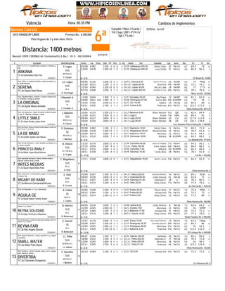 6ª
Viernes
Jinete
SERENA: Quit.BZ
Valencia Hora: 05:35 PM
Record: DON CHEMA-Al. Gutiérrez(51,5 Ks.) - 81.3 - 30/12/2004
Distancia: 1400 metros
Ganador / Place / Exacta /
Trif / Sup / 2DP / 4ª P4 / 6ª
5y6 / 7ª Loto /
Novena Carrera
(347) HANDICAP LIBRE Premios Bs.: 6.300.000
Para Yeguas de 3 y más años. Per3+
# Ejemplar Jin/Ent/Kgs/imp CarFecha Dist PPPeso TGPos SerieDiv.Ll. Kg Ganador RatCps TE Ins
Cambios de Implementos
V38205/08 1100 3 98 8 10R. Velásquez,200,00 Derby Clasic52 22 Per3+ 62 69.3 74
V47823/09 1300 10 57 8 9R. Velásquez,200,00 Luna Emilia52 8 Per3+ 64 84.4 86.2
YC.4a Deliberately-Katty Poet
1
De (2-0)13/04/2013
ARKANA
/El Rosal Bs. 16.800
Stud: P.L.F.F.-c. a cuadros rojos y azules; m. blancas; g.
roja
2
F. Giraud
BB.GR.M.LA.
54,5
Y. López
PMalV12609/06 1200 13 84 5 10F.J. García,9,00 Aurora Princess54 22 PerNF 55 77
V22101/09 1100 1 60 9 10J.C. López,40,00 Armerina54 9¾ PerNF 62 72.1 74.1
7° SV24015/09 1200 10 60 0 10J.C. López,30,00 My Jet Lady54 16 PerNF 62 77
V26807/10 1200 5 47 5 12J.C. López,200,00 Centella De Oro54 6¾ Per3+ 66 78.1 79.3YC.3a Alaazo-Beat Becky
2
De (6-0)01/01/2014
SERENA
/Norte Sur Bs. 135.000
Stud: Sofía-c. a cuadros amarillos y verde manzana; m y
g. verde manzana
3
R. Verastegui
M.LA.
54,5
J.C. López
C60413/08 1300 7 44 4 14F. González,25,00 Big Peque52 12 PerNF 59 81.1 83.3
C66103/09 431 1200 6 67 7 11M. Rodríguez,27,50 Karina Mía54 9¾ R32MM 65 74 76
C76214/10 1400 11 95 5 10C. Gil,110,00 Galikos52 23 Per3a 63 84.2 89
V30503/11 1700 1 31 4 8A. Colina,9,00 Poderosa55 8½ Per3+ 62 115.3 117.2YC.3a Águila Negra-Jantastic
3
De (6-0)04/05/2014
LA ORIGINAL
/Vista Hermosa Bs. 691.570
Stud: Despaña-Apple-c. amarilla, tr. azules y blancos p/e
m. amarillas, tr azules g. amarilla
4
C. Escobar Jr.
LA.
53,5
I.Pimentel Jr.
V13516/06 1300 13 35 6 6J. Baliache,9,00 Water Monton52 9½ QB 73 82.4 84.4
V19111/08 1400 6 22 2 9J. Lugo,0 Knella54 7¾ HNV 68 89.2 91
V22709/09 1800 9 34 3 8J. Lugo,20,00 Water Monton54 20 CV 63 117.4 121.4
V25429/09 2000 14 44 3 6J. Lugo,45,00 Water Monton54 28 JJF 55 134.1 139.4YC.3a Great Hunter-Lydia's Smile
4
De (6-0)01/01/2014
LITTLE SMILE
/Los Samanes Polo & Racing Bs. 7.180.000
Stud: Los Samanes-c. negra, dib samán y letras doradas
en p/e; m. r/blancas y doradas g. negra
5
D. Chacín
BB.M.CC.LA.
52,5
J. Baliache
V38205/08 1100 2 43 2 10C. Magallanes,120,00 Derby Clasic54 11 Per3+ 70 69.3 71.4
V41825/08 1200 13 31 4 13C. Magallanes,50,00 Blackmooning53 15 Per3+ 58 78.4 81.4
V47316/09 1000 6 23 2 12C. Magallanes,160,00 Mareluna54 12 Per3+ 74 61.4 64.1
V31010/11 1000 7 44 4 8S. Quinones,18,00 Wilcarly55 18 R10MM 62 64.3 68.1YC.4a Golden Spikes-Lady Macau
5
De (5-0)02/04/2013
LA DE MARU
/La Alhambra Bs. 477.830
Stud: Gran Derby-c. blanca con franjas cruzadas negras y vinotinto con
letra X en p/e; m. y g. blancas
6
I. Martínez
BB.GR.M.LA.
55
S. Quinones
V27913/10 1000 11 58 8 11R. Cermeño,45,00 Amor De Virginia53 7½ Per4+ 66 64.3 66.1
V29927/10 1300 4 76 3 14J.L. Peña,150,00 Irene Queen53 6¾ Per4+ 56 86.4 88.1
V31010/11 1000 1 58 5 8R. Cermeño,7,00 Wilcarly54 20 R10MM 61 64.3 68.3
V33824/11 1200 4 95 8 12R. Sánchez,13,00 Carola Rose54 18 Per4+ 56 78.1 81.4YA.4a Mister Lopez-Royal Monaco
6
De (11-0)29/04/2013
PRINCESS ANALY
/J.R Bs. 1.492.800
Stud: Sol de Chirimena-c. verde, amarillo con dibujos; m y
g. verde y amarillo
7
H. Trujillo
CC.V.GR.M.LA.
54,5
N. Olivero
V32817/11 1000 12 69 7 12C. Magallanes,15,00 Marifer Camila53 5¾ Per3+ 70 64.2 65.3
YC.3a Águila Negra-Bellas Artes
7
De (1-0)05/01/2014
ARTES NEGRAS
/Vista Hermosa Bs. 0
Stud: Agrovista Hermosa-c. blanca, rombos verde m.
blancas, rombos verde g. verde
8
A. Ortíz
GR.LA.
53,5
C. Magallanes
RLátV20725/08 1300 6 69 8 10J.J. Meza,200,00 Beautiful Woman54 14 Per3+ 63 84.1
V22809/09 1000 13 120 0 12J. Urdaneta,85,00 Linda Venecia54 41 Per3a 46 62.4 71
V30703/11 1200 4 99 9 11R. Sánchez,51,00 Salamanca*54 18 LJ 66 76.3 80.1
V31410/11 1200 1 28 9 12E. Veliz,32,00 Song Classic54 7½ Per3+ 68 77.3 79.1YC.3a Marconi-CampeonaDoEume
8
De (7-0)30/04/2014
MIGABY DO BAÑO
/La Parcela Bs. 1.764.630
Stud: Lady Lola-c. a r/vert azules y rojas m. a r/vert azules
y rojas g. roja
9
A. Curvelo
M.LA.
54,5
E. Veliz
PMalV10826/05 1200 3 59 9 12F. Puello,36,00 Reyna Alma54 11 Per3+ 74 75.4
V28420/10 1100 1 80 0 12F. Puello,60,00 Unexpected54 3¼ Per3+ 65 72.2 73
V31410/11 1200 11 50 6 12F. Puello,3,00 Song Classic54 12 Per3+ 65 77.3 80
YC.3a Águila Negra-Yusbely Queen
9
De (3-0)17/04/2014
ÁGUILA GE
/Vista Hermosa Bs. 186.000
Stud: No Disponible -c, m y g. multicolores
10
L. Fontés
BB.M.LA.
52
A. Colina
V22809/09 1000 7 30 5 12M. Ibarra,8,00 Linda Venecia54 8 Per3a 73 62.4 64.2
SFMPV24522/09 1400 10 31 1 7C. Acosta,7,50 Morenaza54 11 Per3+ 58 91
V28420/10 1100 2 25 6 12J. Baliache,17,50 Unexpected54 ¾ Per3+ 66 72.2 72.3
V31410/11 1200 8 31 3 12F.J. García,14,00 Song Classic56 9¼ Per3+ 67 77.3 79.2YC.3a Keep Thinking-La Macarena
10
De (7-0)24/04/2014
REYNA SOLEDAD
/Belén Paradise Bs. 4.986.000
Stud: Perseverancia-c. amarilla con rayas azules verticales y letra W en
espalda; m y g. amarillas
11
R. Betancourt
M.LA.
52,5
A. Herrera
CNegV17927/07 1000 5 67 6 7E. Parra,15,00 The Crown Princess54 15 Per3+ 70 63.2
V20725/08 1300 14 43 2 10V. Rodríguez,20,00 Beautiful Woman53 8¾ Per3+ 67 84.1 86
V24522/09 1400 11 27 5 7V. Rodríguez,25,00 Morenaza53 6¼ Per3+ 62 91 92.1
V30503/11 1700 10 28 7 8J. Baliache,3,50 Poderosa54 4¾ Per3+ 65 115.3 116.3YZ.3a Rey Angelo-Donosti
11
De (12-0)07/04/2014
REYNA FARI
/El Centauro Bs. 4.449.000
Stud: Perseverancia-c. amarilla con rayas azules verticales y letra W en
espalda; m y g. amarillas
12
R. Betancourt
M.LA.
55
E. Graciel
V16408/07 1300 5 67 7 8E. García,102,00 Suntuosa50 20 Per3+ 53 85.2 89.2
V20218/08 1100 4 100 0 14J.L. Peña,200,00 Salamanca*52 17 Per3a 66 70.2 73.4
V24522/09 1400 9 45 6 7J.L. Peña,200,00 Morenaza52 16 Per3+ 54 91 94.1
V30503/11 1700 4 86 8 8J.L. Peña,51,00 Poderosa52 46 Per3+ 32 115.3 124.4YC.3a Water Poet-Utopía
12
De (6-0)19/04/2014
SMALL WATER
/Vista Hermosa Bs. 135.000
Stud: Stylos & Doble R-c. verde y amarilla; m y g. negras
y amarillas
13
J.L. Balzán
BZ.BB.M.LA.V.
52,5
J.L. Peña
V28420/10 1100 5 96 4 12C. Gil,9,00 Unexpected52 4½ Per3+ 63 72.2 73.2
YC.3a Champlain-Divagancia
13
De (1-0)01/04/2014
DIVERTIDA
/La Primavera Bs. 0
Stud: Ferálico-c. r/encont naranja, negro y oro m. negras,
braz. blancos g. blanca
14
I. Martínez
BB.GR.M.LA.
54,5
F. Querales
01/12/17
 