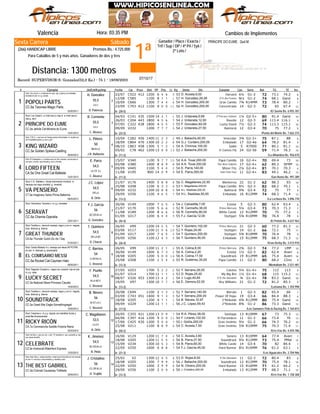 1ª
Sábado
Jinete
PRÍNCIPE DO EUME: Quit.M
Valencia Hora: 03:35 PM
Record: SUPERVISOR-S. Gonzalez(52,0 Ks.) - 75.1 - 19/09/2003
Distancia: 1300 metros
Ganador / Place / Exacta /
Trif / Sup / DP / 4ª P4 / 5y6 /
2ª Loto /
Sexta Carrera
(266) HANDICAP LIBRE Premios Bs.: 4.725.000
Para Caballos de 5 y más años. Ganadores de dos y tres
# Ejemplar Jin/Ent/Kgs/imp CarFecha Dist PPPeso TGPos SerieDiv.Ll. Kg Ganador RatCps TE Ins
Cambios de Implementos
C52222/07 412 1200 6 34 6 8D. Acosta,9,00 Harvard53 6¼ G1-2 72 73.1 74.2
C58512/08 1100 8 11 1 8H. González,29,26 2ºIl Zio Franco57 Nrz G1-2 74 68.1 Ganó
C66610/09 1300 7 44 4 7H. González,200,00 Gran Camilo54 7¾ R14MM 73 78.4 80.2
C70323/09 412 1100 9 110 0 12H. González,200,00 Concentrado56 14 G2-3 72 65 67.4CC.6a Taconeo-Magic Parts
1
De (28-5)02/02/2011
POPOLI PARTS
/El Sueño Bs. 6.955.787
Stud: Yav-Corzo I-c. multicolor en azul, rojo y blanco con estrellas
doradas en p/e; m y g. azules
2
D. Palencia
LA.V.
55,5
H. González
C14104/03 435 1500 14 12 1 10J. Urdaneta,9,68 2ºFerrara Culture55 1¼ G2-5+ 80 91.4 Ganó
C20426/03 443 1800 4 75 6 9J. Urdaneta,12,00 Ravello54 12 G2-3 69 113.4 116.1
C32207/05 438 1800 4 55 5 10F. González,60,00 Lucky David55 7½ G2-3 74 113.3 115.1
V23209/09 1200 7 57 7 9J. Urdaneta,27,50 Balmoral54 12 G3-4 70 75 77.2CC.5a Jellicle Cat-Morena do Eume
2
De (23-5)14/01/2012
PRÍNCIPE DO EUME
/Punta del Monte Bs. 7.662.315
Stud: Los Casal-c. a r/vert azul y roja m. a r/vert azul y
roja g. azul
3
C. Álvarez
LA.V.
55,5
R. Cermeño
C28210/04 456 1400 11 22 3 6J. Baliache,60,00 Vencedor49 3¾ G2-3+ 75 87.1 88
C80418/09 470 1300 10 82 2 9G.J. Cordero,200,00 Embalado54 17 G2-4a 64 78.2 81.4
C86308/10 458 1300 5 51 2 10A. Chirinos,100,00 Sadel54 5 R7000 71 80.1 81.1
C7805/02 462 1200 13 130 0 14J. Baliache,200,00 It Comes Fly52 24 G2-56 59 71.4 76.3CC.5a Golden Spikes-Castling
3
De (11-2)30/04/2012
KING WIZARD
/La Alhambra Bs. 956.670
Stud: C.R.O.-c. azul rey con franjas grises horizontales; m. azules rey
con brazaletes grises; g. azul y gris
4
J.R. Balliache
BB.M.LA.
50
L. Piñero
V34015/07 1100 9 107 7 10A.A. Tovar,200,00 Papá Camillo54 16 G2-4+ 70 69.4 73
SFMPV38005/08 1400 8 88 9 10A.A. Tovar,200,00 The Best Gabriel54 17 G2-4+ 62 89.3
V44509/09 1100 5 24 4 6E. Parra,140,00 Mister Fitz54 2¼ G2-4+ 81 70.1 70.3
V19511/08 800 14 90 9 13E. Parra,200,00 Ivan Fast Fast54 11 G2-4+ 83 44.1 46.2CA.5a One Great Cat-Ballesta
4
De (11-2)12/01/2012
LORD FIFTEEN
/San Remo Bs. 997.389
Stud: El Emperador-c. a rombos azul int, lila y dorado, corona esp m.
una azul, una lila, raya dorada g. azul y dorada
5
C. Álvarez
LA.CH. (L)
54,5
E. Parra
V17621/07 1400 5 88 8 10C. Magallanes,22,00 Monterrey56 22 G1-2 62 88.3 93
V20825/08 1100 6 43 3 9C. Magallanes,200,00 Papá Camillo53 8½ G2-3 82 68.2 70.1
V23209/09 1200 10 38 8 9H.L. Bastidas,200,00 Balmoral54 9¾ G3-4 72 75 77
V25629/09 1100 4 76 5 12H.L. Bastidas,50,00 Embalado54 16 R12MM 74 68.3 71.4CT.5a Imaginary Sailor-Prima Ballerina
5
De (13-2)09/03/2012
VA PENSIERO
/La Lechuza Bs. 3.896.770
Stud: C.K. Stables-c. franja transversal vinotinto; m.
blancas con raya vinotinto; g. vinotinto
6
A. Ortíz
GR.LA.
54,5
J.C. López
V14930/06 1000 7 46 5 8J. Calzadilla,7,00 Estelar54 5 G2-3 80 62.4 63.4
V17021/07 1100 5 36 6 7R. Cermeño,38,00 Prince Mercury52 5¼ G3-4 73 70.3 71.3
V18911/08 1200 8 66 6 9R. Cermeño,80,00 White Castle56 12 R12MM 70 75 77.2
V21701/09 1200 6 34 4 9F.J. García,12,00 Stuttgart55 5¾ R10MM 70 76.4 78CC.6a Chemie-Operalia
6
De (45-4)23/01/2011
SERAVAT
/El Peñón Bs. 4.637.963
Stud: Hermanos Tavares-c, m y g. moradas
7
G. González
BZ.GR.M.LA.
56
F.J. García
V9926/05 1200 14 75 5 10T. Quintero,102,00 Prince Mercury54 21 G2-3 60 77.2 81.3
V11703/06 1100 11 105 6 11Y. Rojas,24,00 Stuttgart52 14 G1-2 66 72.1 75
V21701/09 1200 7 26 5 9T. Quintero,200,00 Stuttgart54 5¾ R10MM 70 76.4 78
V25629/09 1100 12 54 3 12T. Quintero,90,00 Embalado56 15 R12MM 75 68.3 71.3CA.6a Thunder Gulch-Do As I Say
7
De (26-4)01/02/2011
GREAT THUNDER
/Gran Derby Bs. 3.573.910
Stud: Ferálico-c. r/encont naranja, negro y oro m. negras,
braz. blancos g. blanca
8
D. Chacín
GR.LA.BZ.
54,5
T. Quintero
LMPV9926/05 1200 11 22 1 10A. Colina,6,00 Prince Mercury55 2¾ G2-3 74 77.2
AveriV14930/06 1000 6 27 3 8A. Colina,2,20 Estelar56 1½ G2-3 82 62.4
AveriV20518/08 1200 5 140 0 14A. Colina,17,50 Soundtrack56 19 R12MM 65 75.4
CInicV20825/08 1100 1 65 4 9R. Gutiérrez,35,00 Papá Camillo55 11 G2-3 80 68.2CC.6a Rocket Cat-Cayman Halo
8
De (13-3)06/05/2011
EL COMISARIO MESSI
/Montalbán Bs. 2.521.481
Stud: Gordo Molesto II-c. naranja con letras MI POTRA
en p/e; m. blancas; g. anaranjada
9
C. Reverol
G.GR.M.LA.
54
C. Barrios
V25327/05 1700 5 22 2 9Y. Serrano,26,00 Calvino52 5¼ G1-4+ 75 112 113
V31401/07 1700 12 21 1 13D. Rojas,25,00 My Big Bro53 1½ G1-4+ 68 115 115.2
V32608/07 453 1300 13 14 2 10J. Lugo,40,85 2ºIl Zio Giovanni54 ¾ G1-4+ 78 83.2 Ganó
V9719/05 1300 10 67 7 9E. Zamora,52,00 Rey Williams56 21 G1-2 72 81.2 85.3CC.5a National News-Princesa Claudia
9
De (13-2)10/02/2012
LUCKY SECRET
/Luisiana Bs. 1.354.998
Stud: Sagrado Corazón-c. negra con corazón rojo en p/e;
m y g. rojas
10
C. Reverol
M.LA.BZ.V.
54,5
F. Puello
C69420/08 1100 2 21 3 7Y. Serrano,140,00 Bórralo52 1 G2-3 82 65.4 66
C74303/09 451 1400 9 51 3 6Y. Serrano,200,00 Power Of Hope52 19 G3-4 66 84.4 88.3
V20518/08 1200 4 11 1 14B. Nieves,10,97 2ºRebelde54 4¾ R12MM 80 75.4 Ganó
V22909/09 1200 13 11 1 12J.C. López,59,43 2ºRebelde56 8¾ G1-2 86 73.3 GanóCC.5a Great War Eagle-Somethingregal
10
De (17-5)19/02/2012
SOUNDTRACK
/Los Samanes Polo & Racing Bs. 7.164.815
Stud: Ferálico-c. r/encont naranja, negro y oro m. negras,
braz. blancos g. blanca
11
C. Reverol
M.OT.LA.V.
56
B. Nieves
C35520/05 421 1200 13 70 9 12R.A. Pérez,38,00 Santiago54 13 R10MM 67 73 75.3
C39704/06 416 1200 9 110 0 13F. Linares,102,00 El Parrandero50 11 G1-2 66 73.4 76
C42517/06 430 1200 5 70 0 10I. Goitía,200,00 Gran Instinto50 9¼ G1-2 66 74.3 76.2
V21125/08 1100 8 68 9 11C. Acosta,7,50 Gran Instinto54 5¾ R10MM 75 70.3 71.4CA.7a Commanche Saddle-Victoria Reina
11
De (50-2)02/03/2010
RICKY RICÓN
/Erre Ene Bs. 4.559.786
Stud: Cesarisa-c, m y g. negras con estrellas fucsia y
amarillas fluorescentes
12
A. Ortíz
LA.CH.
53,5
C. Magallanes
AveriV12916/06 1200 11 27 4 7C. Acosta,3,60 Sonero54 13 R10MM 64 77.4
PMalV20518/08 1200 11 55 5 14B. Parra,27,50 Soundtrack56 9¼ R12MM 73 75.4
V23415/09 1300 10 55 3 7B. Parra,60,00 White Castle54 14 G3-4 70 82 84.4
V25022/09 1000 6 78 8 9F.J. García,45,00 Hard Runner54 8½ R16MM 76 61.2 63.1CZ.5a Aristocrat-Waterford Express
12
De (21-3)12/03/2012
CELEBRATE
/Los Aguacates Bs. 3.704.966
Stud: Del Sar-c. rojo con circ. y letr. "A" amarilla m. rojo y amarillo g. rojo
con visera amarilla
13
R. Pinto
BZ.GR.M.LA.
54,5
K. Jiménez
V225/02 1300 12 44 5 8D. Rojas,8,00 Il Zio Giovanni53 11 G2-3 72 80.4 83
V20518/08 1200 7 99 9 14J. Baliache,200,00 Soundtrack56 12 R12MM 70 75.4 78.1
V25022/09 1000 3 89 9 9N. Olivero,200,00 Hard Runner54 15 R16MM 71 61.2 64.2
V25629/09 1100 2 40 0 12J. Cristalino,200,00 Embalado56 13 R12MM 77 68.3 71.1CC.5a Colonial Causeway-Trefilada
13
De (12-3)29/04/2012
THE BEST GABRIEL
/Erre Ene Bs. 1.158.368
Stud: Astro Rey-c. mitad amarilla y mitad azul horizontal con sol naranja
en p/e; m. una azul y otra amarilla; g. amarilla y azul
14
H. Trujillo
CC.GR.M.LA.
56
J. Cristalino
07/10/17
 