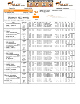 2ª
Sábado
Jinete
PRINCE HARVEST: Quit.BB
Valencia Hora: 04:00 PM
Record: MISS MINANLI-M. Carpio(57,0 Ks.) - 69 - 17/06/1994
Distancia: 1200 metros
Ganador / Place / Exacta /
Trif / Sup / 2DP / 2ª 5y6 / 3ª
Loto /
Septima Carrera
(267) HANDICAP LIBRE Premios Bs.: 4.500.000
Para Caballos de 4 y más años. Debutantes y Perdedores
# Ejemplar Jin/Ent/Kgs/imp CarFecha Dist PPPeso TGPos SerieDiv.Ll. Kg Ganador RatCps TE Ins
Cambios de Implementos
V29117/06 1100 9 22 1 10A. Brito,22,00 Small Classic52 2¼ Per3+ 76 70 70.2
C93730/12 399 1100 8 66 6 8M. Urribarri,200,00 Átomo52 22 Per3a 63 66 70.2
C66710/09 1200 8 118 9 11J.C. Paz,200,00 Tommyross54 15 Per4a 59 74.2 77.2
C71724/09 422 1100 2 64 3 11M. Urribarri,55,00 Vientonero53 16 PerNF 67 66.3 69.4CC.4a Big Prairie-Flor de Maní
1
De (5-0)05/04/2013
PRINCE HARVEST
/La Orlyana Bs. 261.030
Stud: King Again I-c. blanca con rayas azul marino vertical y dibujo en
espalda; m. blancas con puños azules; g. azul
4
H. Reyes
GR.CC.LA.
54,5
A.A. Tovar
V21901/09 1300 9 89 9 10C. Sánchez,10,00 Alafia Thunder54 21 Per4+ 49 85.3 89.4
PMalV26029/09 1400 6 85 1 10E. Zamora,25,00 Rey Ville52 11 Per4+ 58 92.1
CC.4a A.P. Xcellent-Queen of Laughs
2
De (2-0)16/02/2013
HULK*
/La Pradera Bs. 0
Stud: El Internacional-c. plata, franj trans negras y rojas
p/e m. plata g. negra y dorada
5
L. Fontés
BZ.GR.M.LA.
52,5
E. Zamora
V13016/06 1300 11 84 7 10S. Quinones,32,00 Mr. Pacman54 21 Per4+ 53 85.3 89.4
V15730/06 1300 6 76 7 12T. Quintero,200,00 Buen Rey54 17 R6MM 56 85.2 88.4
V24115/09 1200 7 70 0 13H.L. Bastidas,200,00 Hacedor De Paz54 14 Per4+ 63 77 79.4
V26029/09 1400 10 92 2 10H.L. Bastidas,200,00 Rey Ville54 12 Per4+ 58 92.1 94.3CT.4a Elusive Value-Sheza Snitch
3
De (4-0)11/04/2013
EL HURACÁN
/La Encantada Bs. 0
Stud: Jamm-c. azul y blanca; m y g. azules
6
A. Ortíz
LA.
54,5
H.L. Bastidas
V10526/05 1400 8 65 5 10B. Estupiñán,200,00 Cómodo54 12 Per4+ 57 93 95.2
AveriV12409/06 372 1100 4 55 5 7B. Estupiñán,50,00 El Chuchube54 13 Per4+ 60 72
C700fV13016/06 1300 4 57 9 10B. Estupiñán,200,00 Mr. Pacman54 11 Per4+ 61 85.3
C800fV26029/09 1400 8 66 8 10J.C. Argüello,200,00 Rey Ville54 7¼ Per4+ 62 92.1CC.4a Robertocarlo-Kit Royal
4
De (8-0)04/05/2013
RÍO BOCONÓ
/Vista Hermosa Bs. 120.000
Stud: Despaña-c. amarilla, tr. azules y blancos p/e m.
amarillas, tr azules g. azul
7
G. Milicia Jr.
M.LA.
54,5
J.C. Argüello
C18118/03 494 1200 11 120 0 13D. Carrasco,60,00 Rey Agresivo50 49 Per4a 42 72.2 82.1
C24509/04 481 1400 13 88 7 8D. Carrasco,102,00 Black Friday50 73 Per4a 23 85.1 99.4
CC.4a Cat's Folly-Yvanna Queen
5
De (2-0)10/05/2013
PRINCE ARNOLD
/Las Trinitarias Bs. 420
Stud: Los Calona-c. vino tinto, cuello blanco, "AEP" esp
m. VT, puños blancos g. blanca
8
C. Álvarez
LA.V.
54,5
J.J. Meza
V13016/06 1300 5 92 6 10E. Zamora,7,00 Mr. Pacman52 21 Per4+ 53 85.3 89.4
V20018/08 1100 10 77 7 14T. Quintero,200,00 Fast Ville54 6½ Per4a 65 72.3 74
CPartV21225/08 1200 7 90 0 12T. Quintero,12,50 Commanche54 19 PerNF 58 77.4
V24115/09 1200 11 69 0 13T. Quintero,80,00 Hacedor De Paz54 9¾ Per4+ 66 77 79CC.4a Remarkable News-Please Me Please
6
De (4-0)06/05/2013
BIG TORRE
/Luisiana Bs. 0
Stud: Lugo Calderón-c. blanca con estrella en espalda; m
y g. vinotinto
9
D. Chacín
GR.CC.LA.V.
54,5
T. Quintero
C33613/05 397 1300 2 120 0 13L.A. Urribarri,200,00 El Gran Antonio54 27 R10MM 55 79.2 84.4
C37627/05 400 1100 2 107 9 11M. Caldera,200,00 Zio Mimiddu54 17 Per4a 62 67 70.2
C41210/06 404 1300 13 110 0 14M. Caldera,200,00 The Jurist54 26 PerNF 52 80.4 86
C43217/06 402 1300 6 117 0 13C. Tovar,200,00 Falcon Runner54 30 R12MM 53 80 86CC.4a Deliberately-Love of My Life
7
De (15-0)05/04/2013
IL DOTTORE
/Oropal Bs. 113.250
Stud: The Team Racing-c. a cuadrs verdes y negros m.
verdes g. verde
10
C. Álvarez
BB.V.GR.M.LA.
54,5
C. Acosta
V26703/06 1100 4 65 5 12S. Quinones,110,00 Brown Stadium54 12 Per4+ 66 71.1 73.3
V3318/03 412 1000 8 109 0 10S. Quinones,38,00 Jota De54 19 Per4+ 67 62.1 66
V5001/04 1400 1 135 4 14S. Quinones,102,00 Oceanic Runner54 35 Per4+ 40 90 97
V24115/09 1200 9 86 7 13W. Hernández,200,00 Hacedor De Paz54 16 Per4+ 62 77 80.1CA.5a Tiger's Rock-Darby Lass
8
De (9-0)06/06/2012
DARBY ROCK
/Norte Sur Bs. 265.662
Stud: Rodrigues Stable-c. amarilla, azul y roja con rayas
verdes; m. verdes; g. azul
11
J. Calderón
BZ.M.LA.
54,5
W. Hernández
C45604/06 439 1300 10 77 9 10E. Fuenmayor,200,00 Prince Diamond54 15 PerNF 61 79.2 82.2
C51519/06 442 1300 3 75 7 7E. Fuenmayor,140,00 Artificce One54 27 PerNF 46 80.4 86.1
C58009/07 460 1200 8 88 8 8A. Finol,200,00 Wild Boss53 23 PerNF 58 72.1 76.4
V20018/08 1100 11 140 0 14J. Torrealba,200,00 Fast Ville54 34 Per4a 43 72.3 79.2CC.4a U S Ranger-Sauveteur
9
De (6-0)12/05/2013
BLACK RANGER
/Alegría Bs. 1.050
Stud: Haras Alegría-c. azul rey con logo y estrella en p/e; m y g. azules
con estrellas amarillas
12
R. Pinto
LA.M.
54,5
J. Torrealba
CNegV9419/05 1200 5 88 7 13J.L. Peña,4,80 Love And Luck52 20 PerNF 58 78.2
V20118/08 1100 1 99 9 12C. Magallanes,55,00 Gato Speed53 15 Per3a 63 71.2 74.2
V21225/08 1200 9 89 9 12C. Magallanes,40,00 Commanche53 18 PerNF 59 77.4 81.2
V21901/09 1300 11 76 7 10C. Magallanes,85,00 Alafia Thunder53 20 Per4+ 50 85.3 89.3CC.4a Treasure Cay-Cava Baja
10
De (8-0)29/04/2013
EL DE HICOSAGA
/Vista Hermosa Bs. 235.620
Stud: Shine - La Concepción-c. mitad azul y mitad
amarilla con letras en espalda; m. rojas; g. amarilla
13
A. Curvelo
BZ.M.LA.
54,5
E. Graciel
V21225/08 1200 6 30 5 12N. Olivero,60,00 Commanche54 4¾ PerNF 70 77.4 78.4
V21901/09 1300 13 42 3 10N. Olivero,35,00 Alafia Thunder54 9½ Per4+ 58 85.3 87.3
V24115/09 1200 10 97 6 13N. Olivero,185,00 Hacedor De Paz54 16 Per4+ 62 77 80.1
V26029/09 1400 14 74 9 10V. Rodríguez,50,00 Rey Ville52 10 Per4+ 59 92.1 94.1CC.4a Seeking the Best-Four Point Play
11
De (8-0)10/05/2013
TORETTO
/Gran Derby Bs. 540.420
Stud: Del Sar-c. rojo con circ. y letr. "A" amarilla m. rojo y amarillo g. rojo
con visera amarilla
14
G. Milicia Jr.
M.LA.
52,5
J. Baliache
07/10/17
 