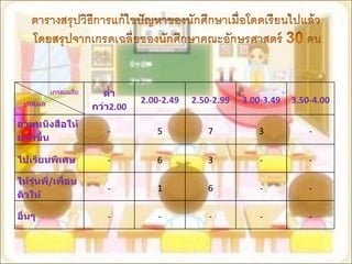 เกรดเฉลี่ย เหตุผล ต่ำกว่า 2.00 2.00-2.49 2.50-2.99 3.00-3.49 3.50-4.00 อ่านหนังสือให้มากขึ้น - 5 7 3 - ไปเรียนพิเศษ - 6 3 - - ให้รุ่นพี่ / เพื่อนติวให้ - 1 6 - - อื่นๆ - - - - - 
