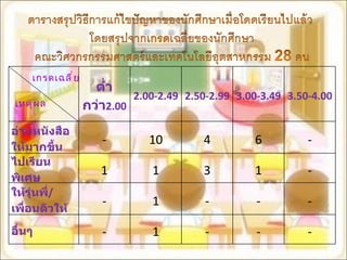 เกรดเฉลี่ย เหตุผล ต่ำกว่า 2.00 2.00-2.49 2.50-2.99 3.00-3.49 3.50-4.00 อ่านหนังสือให้มากขึ้น - 10 4 6 - ไปเรียนพิเศษ 1 1 3 1 - ให้รุ่นพี่ / เพื่อนติวให้ - 1 - - - อื่นๆ - 1 - - - 
