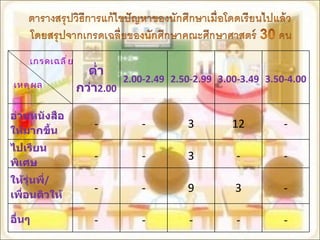 เกรดเฉลี่ย เหตุผล ต่ำกว่า 2.00 2.00-2.49 2.50-2.99 3.00-3.49 3.50-4.00 อ่านหนังสือให้มากขึ้น - - 3 12 - ไปเรียนพิเศษ - - 3 - - ให้รุ่นพี่ / เพื่อนติวให้ - - 9 3 - อื่นๆ - - - - - 