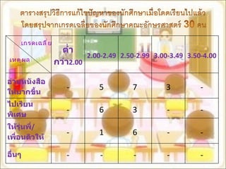 เกรดเฉลี่ย เหตุผล ต่ำกว่า 2.00 2.00-2.49 2.50-2.99 3.00-3.49 3.50-4.00 อ่านหนังสือให้มากขึ้น - 5 7 3 - ไปเรียนพิเศษ - 6 3 - - ให้รุ่นพี่ / เพื่อนติวให้ - 1 6 - - อื่นๆ - - - - - 