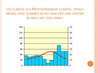ITS CLIMATE IS A MEDITERRANEAN CLIMATE, WHICH
MEANS THAT SUMMER IS HOT AND DRY AND WINTER
IS VERY WET AND RAINY.
 