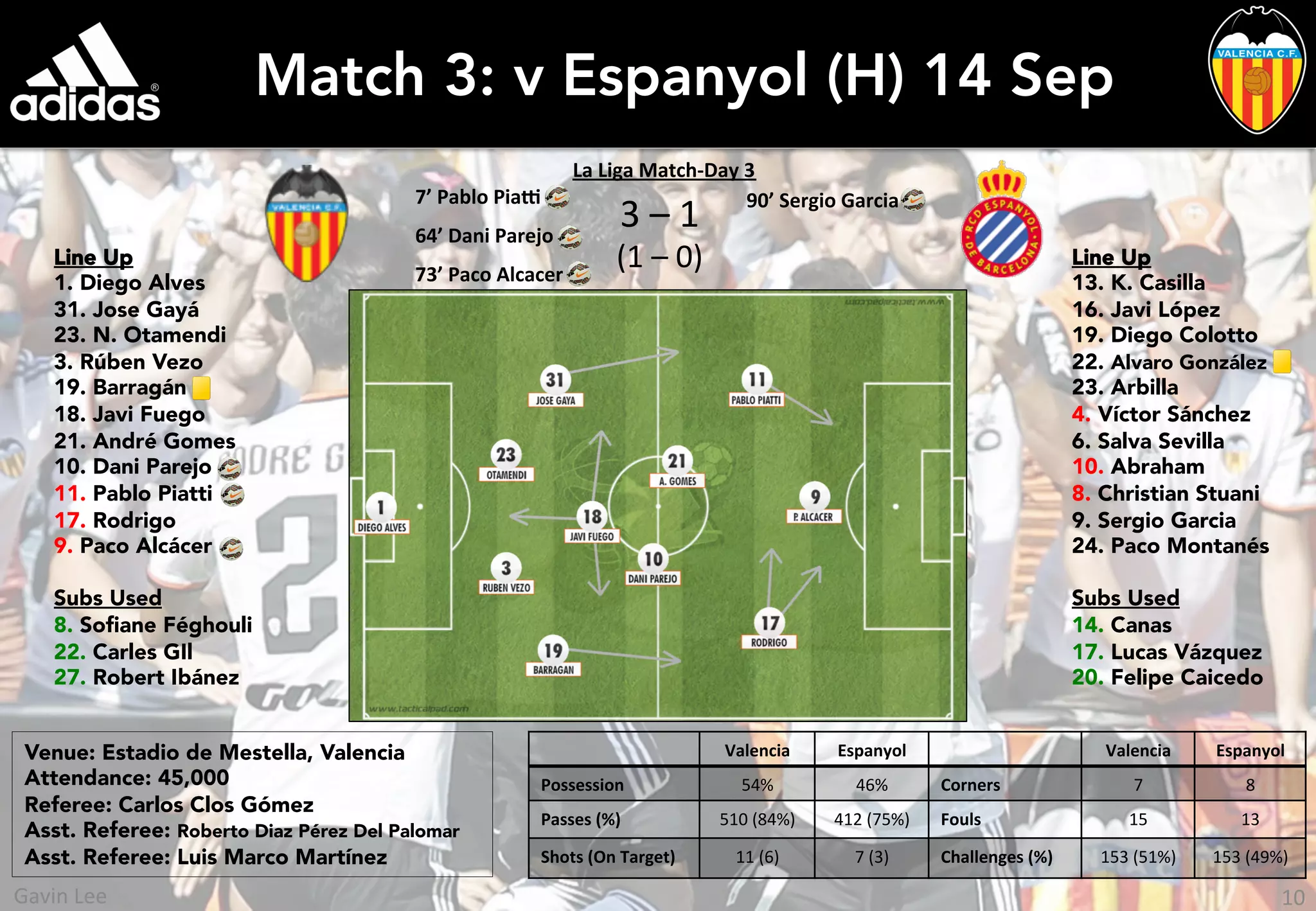 Match 3: v Espanyol (H) 14 Sep
Line Up
1. Diego Alves
31. Jose Gayá
23. N. Otamendi
3. Rúben Vezo
19. Barragán
18. Javi Fuego
21. André Gomes
10. Dani Parejo
11. Pablo Piatti
17. Rodrigo
9. Paco Alcácer
Subs Used
8. Soﬁane Féghouli
22. Carles GIl
27. Robert Ibánez
Line Up
13. K. Casilla
16. Javi López
19. Diego Colotto
22. Alvaro González
23. Arbilla
4. Víctor Sánchez
6. Salva Sevilla
10. Abraham
8. Christian Stuani
9. Sergio Garcia
24. Paco Montanés
Subs Used
14. Canas
17. Lucas Vázquez
20. Felipe Caicedo
3	
  –	
  1	
  
(1	
  –	
  0)	
  
Valencia	
   Espanyol	
   Valencia	
   Espanyol	
  
Possession	
   54%	
   46%	
   Corners	
   7	
   8	
  
Passes	
  (%)	
   510	
  (84%)	
   412	
  (75%)	
   Fouls	
   15	
   13	
  
Shots	
  (On	
  Target)	
  	
   11	
  (6)	
   7	
  (3)	
   Challenges	
  (%)	
   153	
  (51%)	
   153	
  (49%)	
  
7’	
  Pablo	
  PiaR	
  	
  
64’	
  Dani	
  Parejo	
  
73’	
  Paco	
  Alcacer	
  
Venue: Estadio de Mestella, Valencia
Attendance: 45,000
Referee: Carlos Clos Gómez
Asst. Referee: Roberto Diaz Pérez Del Palomar
Asst. Referee: Luis Marco Martínez
La	
  Liga	
  Match-­‐Day	
  3	
  
90’	
  Sergio	
  Garcia	
  
10	
  Gavin	
  Lee	
  
 