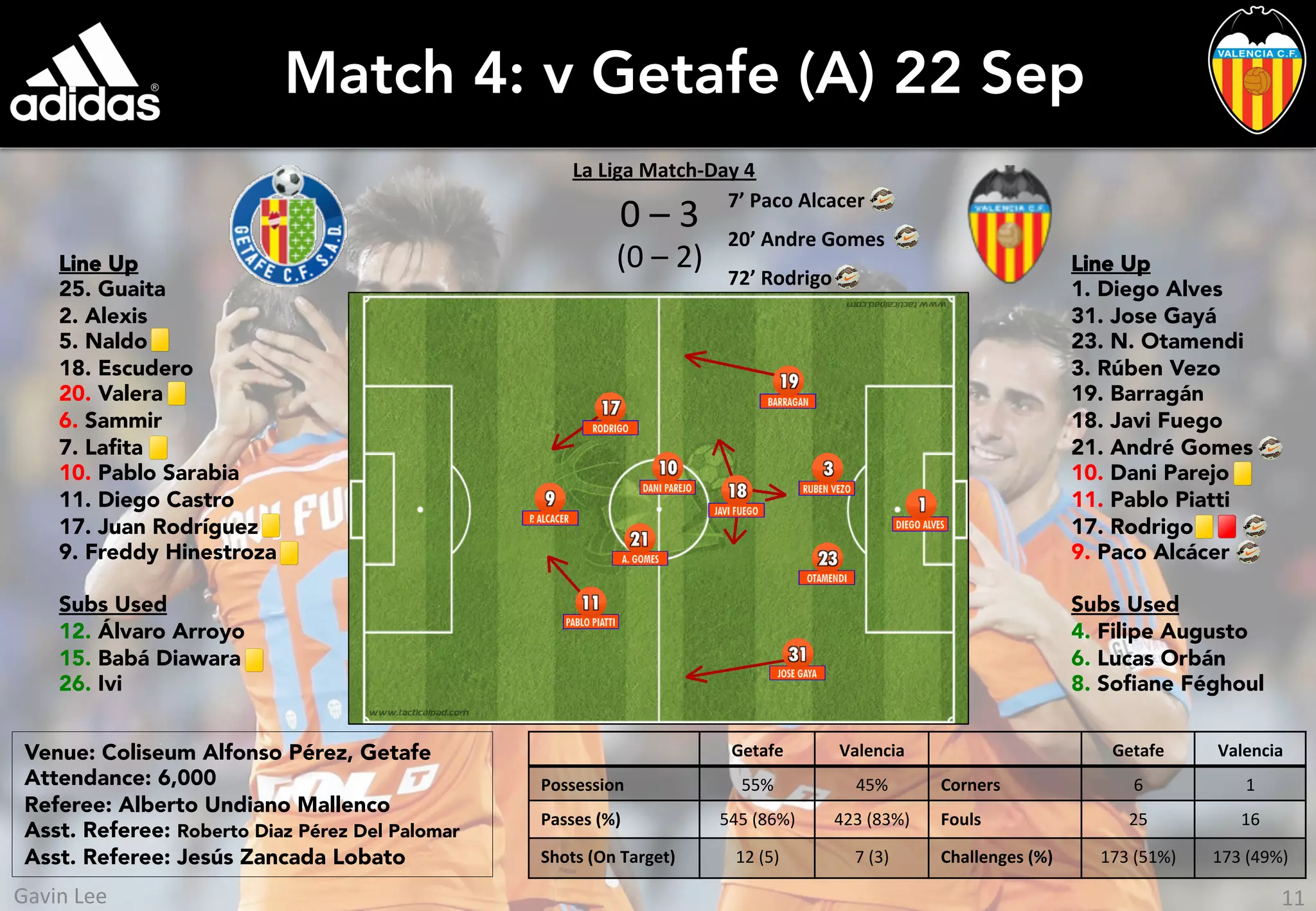 Match 4: v Getafe (A) 22 Sep
Line Up
25. Guaita
2. Alexis
5. Naldo
18. Escudero
20. Valera
6. Sammir
7. Laﬁta
10. Pablo Sarabia
11. Diego Castro
17. Juan Rodríguez
9. Freddy Hinestroza
Subs Used
12. Álvaro Arroyo
15. Babá Diawara
26. Ivi
0	
  –	
  3	
  
(0	
  –	
  2)	
  
Getafe	
   Valencia	
   Getafe	
   Valencia	
  
Possession	
   55%	
   45%	
   Corners	
   6	
   1	
  
Passes	
  (%)	
   545	
  (86%)	
   423	
  (83%)	
   Fouls	
   25	
   16	
  
Shots	
  (On	
  Target)	
  	
   12	
  (5)	
   7	
  (3)	
   Challenges	
  (%)	
   173	
  (51%)	
   173	
  (49%)	
  
Venue: Coliseum Alfonso Pérez, Getafe
Attendance: 6,000
Referee: Alberto Undiano Mallenco
Asst. Referee: Roberto Diaz Pérez Del Palomar
Asst. Referee: Jesús Zancada Lobato
La	
  Liga	
  Match-­‐Day	
  4	
  
7’	
  Paco	
  Alcacer	
  	
  
20’	
  Andre	
  Gomes	
  
72’	
  Rodrigo	
  
Line Up
1. Diego Alves
31. Jose Gayá
23. N. Otamendi
3. Rúben Vezo
19. Barragán
18. Javi Fuego
21. André Gomes
10. Dani Parejo
11. Pablo Piatti
17. Rodrigo
9. Paco Alcácer
Subs Used
4. Filipe Augusto
6. Lucas Orbán
8. Soﬁane Féghoul
11	
  Gavin	
  Lee	
  
 