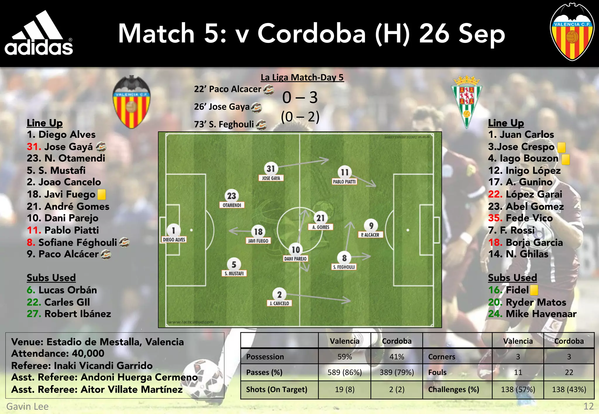 Match 5: v Cordoba (H) 26 Sep
0	
  –	
  3	
  
(0	
  –	
  2)	
  
Valencia	
   Cordoba	
   Valencia	
   Cordoba	
  
Possession	
   59%	
   41%	
   Corners	
   3	
   3	
  
Passes	
  (%)	
   589	
  (86%)	
   389	
  (79%)	
   Fouls	
   11	
   22	
  
Shots	
  (On	
  Target)	
  	
   19	
  (8)	
   2	
  (2)	
   Challenges	
  (%)	
   138	
  (57%)	
   138	
  (43%)	
  
Venue: Estadio de Mestalla, Valencia
Attendance: 40,000
Referee: Inaki Vicandi Garrido
Asst. Referee: Andoni Huerga Cermeno
Asst. Referee: Aitor Villate Martínez
22’	
  Paco	
  Alcacer	
  	
  
26’	
  Jose	
  Gaya	
  
73’	
  S.	
  Feghouli	
  
La	
  Liga	
  Match-­‐Day	
  5	
  
Line Up
1. Juan Carlos
3.Jose Crespo
4. Iago Bouzon
12. Inigo López
17. A. Gunino
22. López Garai
23. Abel Gomez
35. Fede Vico
7. F. Rossi
18. Borja Garcia
14. N. Ghilas
Subs Used
16. Fidel
20. Ryder Matos
24. Mike Havenaar
Line Up
1. Diego Alves
31. Jose Gayá
23. N. Otamendi
5. S. Mustaﬁ
2. Joao Cancelo
18. Javi Fuego
21. André Gomes
10. Dani Parejo
11. Pablo Piatti
8. Soﬁane Féghouli
9. Paco Alcácer
Subs Used
6. Lucas Orbán
22. Carles GIl
27. Robert Ibánez
12	
  Gavin	
  Lee	
  
 