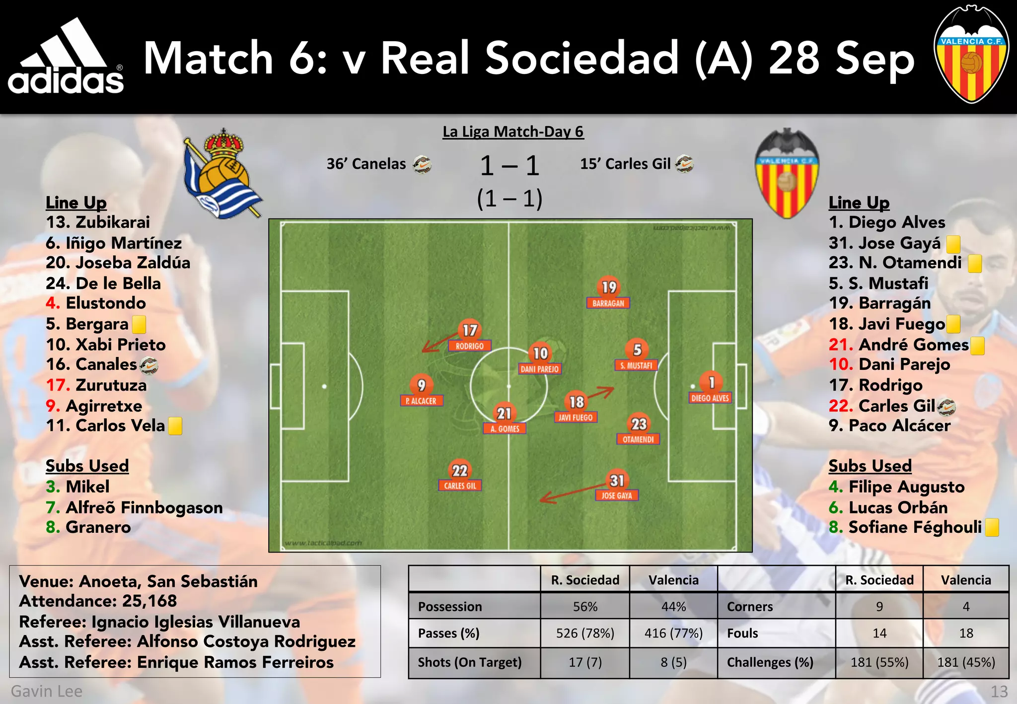 Match 6: v Real Sociedad (A) 28 Sep
1	
  –	
  1	
  
(1	
  –	
  1)	
  
R.	
  Sociedad	
   Valencia	
   R.	
  Sociedad	
   Valencia	
  
Possession	
   56%	
   44%	
   Corners	
   9	
   4	
  
Passes	
  (%)	
   526	
  (78%)	
   416	
  (77%)	
   Fouls	
   14	
   18	
  
Shots	
  (On	
  Target)	
  	
   17	
  (7)	
   8	
  (5)	
   Challenges	
  (%)	
   181	
  (55%)	
   181	
  (45%)	
  
Venue: Anoeta, San Sebastián
Attendance: 25,168
Referee: Ignacio Iglesias Villanueva
Asst. Referee: Alfonso Costoya Rodriguez
Asst. Referee: Enrique Ramos Ferreiros
La	
  Liga	
  Match-­‐Day	
  6	
  
36’	
  Canelas	
  
Line Up
1. Diego Alves
31. Jose Gayá
23. N. Otamendi
5. S. Mustaﬁ
19. Barragán
18. Javi Fuego
21. André Gomes
10. Dani Parejo
17. Rodrigo
22. Carles Gil
9. Paco Alcácer
Subs Used
4. Filipe Augusto
6. Lucas Orbán
8. Soﬁane Féghouli
Line Up
13. Zubikarai
6. Iñigo Martínez
20. Joseba Zaldúa
24. De le Bella
4. Elustondo
5. Bergara
10. Xabi Prieto
16. Canales
17. Zurutuza
9. Agirretxe
11. Carlos Vela
Subs Used
3. Mikel
7. Alfreõ Finnbogason
8. Granero
15’	
  Carles	
  Gil	
  
13	
  Gavin	
  Lee	
  
 