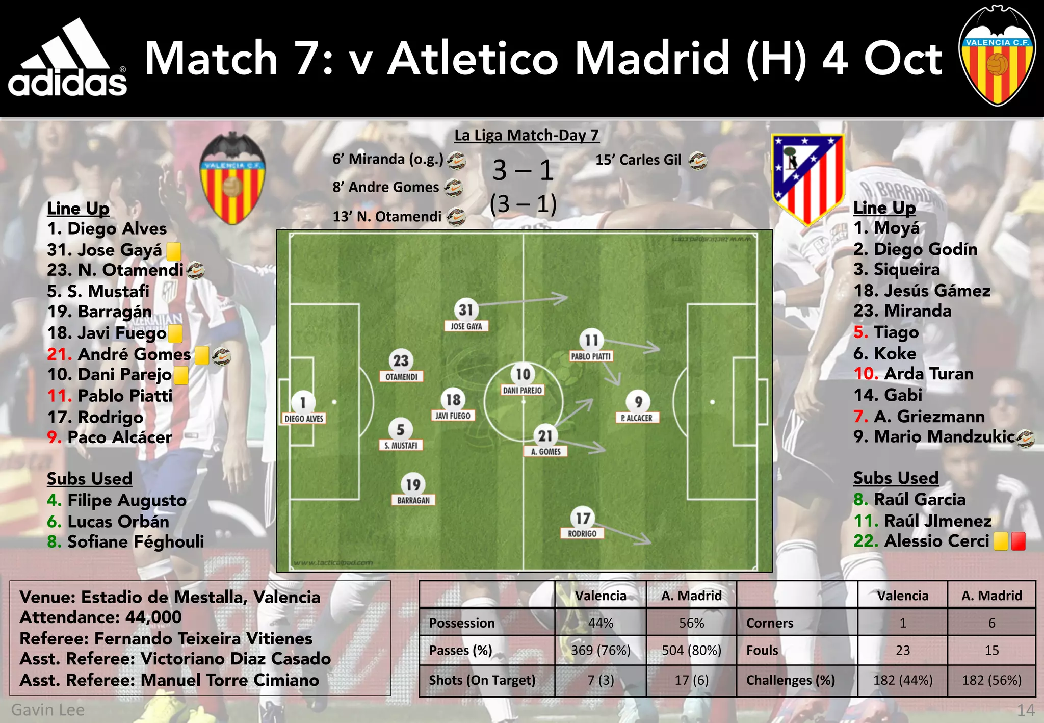 Match 7: v Atletico Madrid (H) 4 Oct
3	
  –	
  1	
  
(3	
  –	
  1)	
  
Valencia	
   A.	
  Madrid	
   Valencia	
   A.	
  Madrid	
  
Possession	
   44%	
   56%	
   Corners	
   1	
   6	
  
Passes	
  (%)	
   369	
  (76%)	
   504	
  (80%)	
   Fouls	
   23	
   15	
  
Shots	
  (On	
  Target)	
  	
   7	
  (3)	
   17	
  (6)	
   Challenges	
  (%)	
   182	
  (44%)	
   182	
  (56%)	
  
Venue: Estadio de Mestalla, Valencia
Attendance: 44,000
Referee: Fernando Teixeira Vitienes
Asst. Referee: Victoriano Diaz Casado
Asst. Referee: Manuel Torre Cimiano
La	
  Liga	
  Match-­‐Day	
  7	
  
6’	
  Miranda	
  (o.g.)	
  
8’	
  Andre	
  Gomes	
  
13’	
  N.	
  Otamendi	
   Line Up
1. Moyá
2. Diego Godín
3. Siqueira
18. Jesús Gámez
23. Miranda
5. Tiago
6. Koke
10. Arda Turan
14. Gabi
7. A. Griezmann
9. Mario Mandzukic
Subs Used
8. Raúl Garcia
11. Raúl JImenez
22. Alessio Cerci
15’	
  Carles	
  Gil	
  
Line Up
1. Diego Alves
31. Jose Gayá
23. N. Otamendi
5. S. Mustaﬁ
19. Barragán
18. Javi Fuego
21. André Gomes
10. Dani Parejo
11. Pablo Piatti
17. Rodrigo
9. Paco Alcácer
Subs Used
4. Filipe Augusto
6. Lucas Orbán
8. Soﬁane Féghouli
14	
  Gavin	
  Lee	
  
 