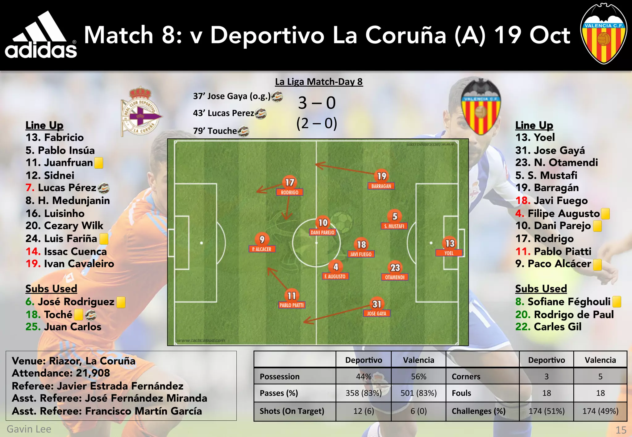 Match 8: v Deportivo La Coruña (A) 19 Oct
3	
  –	
  0	
  
(2	
  –	
  0)	
  
Deporvo	
   Valencia	
   Deporvo	
   Valencia	
  
Possession	
   44%	
   56%	
   Corners	
   3	
   5	
  
Passes	
  (%)	
   358	
  (83%)	
   501	
  (83%)	
   Fouls	
   18	
   18	
  
Shots	
  (On	
  Target)	
  	
   12	
  (6)	
   6	
  (0)	
   Challenges	
  (%)	
   174	
  (51%)	
   174	
  (49%)	
  
Venue: Riazor, La Coruña
Attendance: 21,908
Referee: Javier Estrada Fernández
Asst. Referee: José Fernández Miranda
Asst. Referee: Francisco Martín García
La	
  Liga	
  Match-­‐Day	
  8	
  
37’	
  Jose	
  Gaya	
  (o.g.)	
  
43’	
  Lucas	
  Perez	
  
79’	
  Touche	
  
Line Up
13. Fabricio
5. Pablo Insúa
11. Juanfruan
12. Sidnei
7. Lucas Pérez
8. H. Medunjanin
16. Luisinho
20. Cezary Wilk
24. Luis Fariña
14. Issac Cuenca
19. Ivan Cavaleiro
Subs Used
6. José Rodriguez
18. Toché
25. Juan Carlos
Line Up
13. Yoel
31. Jose Gayá
23. N. Otamendi
5. S. Mustaﬁ
19. Barragán
18. Javi Fuego
4. Filipe Augusto
10. Dani Parejo
17. Rodrigo
11. Pablo Piatti
9. Paco Alcácer
Subs Used
8. Soﬁane Féghouli
20. Rodrigo de Paul
22. Carles Gil
15	
  Gavin	
  Lee	
  
 