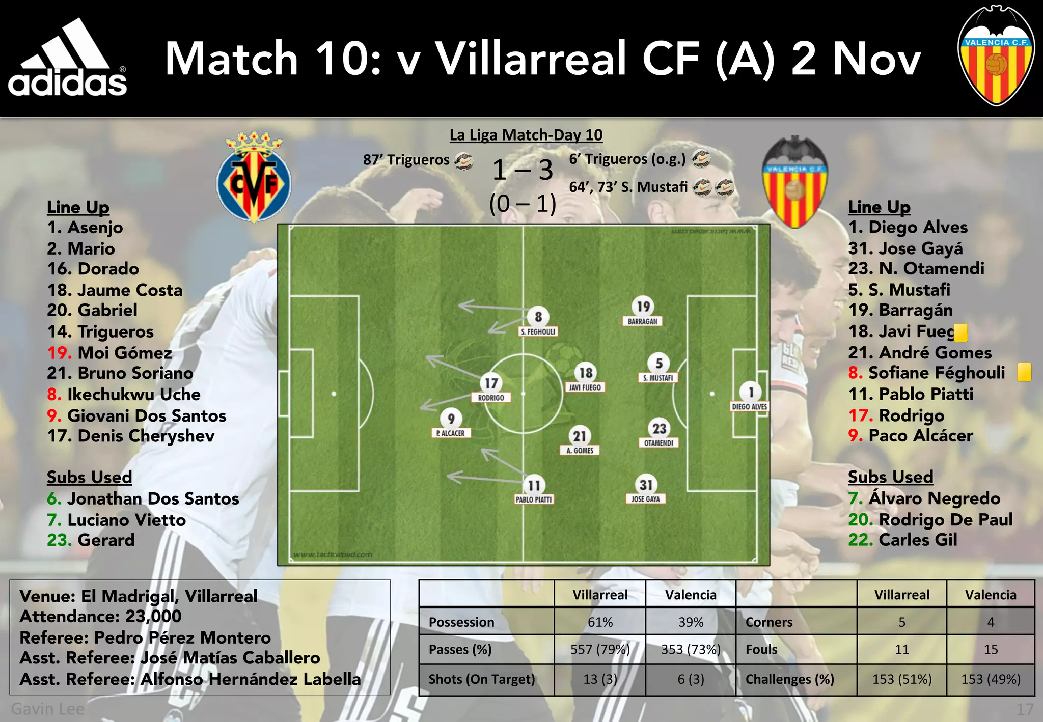 Match 10: v Villarreal CF (A) 2 Nov
1	
  –	
  3	
  
(0	
  –	
  1)	
  
Villarreal	
   Valencia	
   Villarreal	
   Valencia	
  
Possession	
   61%	
   39%	
   Corners	
   5	
   4	
  
Passes	
  (%)	
   557	
  (79%)	
   353	
  (73%)	
   Fouls	
   11	
   15	
  
Shots	
  (On	
  Target)	
  	
   13	
  (3)	
   6	
  (3)	
   Challenges	
  (%)	
   153	
  (51%)	
   153	
  (49%)	
  
Venue: El Madrigal, Villarreal
Attendance: 23,000
Referee: Pedro Pérez Montero
Asst. Referee: José Matías Caballero
Asst. Referee: Alfonso Hernández Labella
La	
  Liga	
  Match-­‐Day	
  10	
  
6’	
  Trigueros	
  (o.g.)	
  
64’,	
  73’	
  S.	
  Mustaﬁ	
  
Line Up
1. Diego Alves
31. Jose Gayá
23. N. Otamendi
5. S. Mustaﬁ
19. Barragán
18. Javi Fuego
21. André Gomes
8. Soﬁane Féghouli
11. Pablo Piatti
17. Rodrigo
9. Paco Alcácer
Subs Used
7. Álvaro Negredo
20. Rodrigo De Paul
22. Carles Gil
Line Up
1. Asenjo
2. Mario
16. Dorado
18. Jaume Costa
20. Gabriel
14. Trigueros
19. Moi Gómez
21. Bruno Soriano
8. Ikechukwu Uche
9. Giovani Dos Santos
17. Denis Cheryshev
Subs Used
6. Jonathan Dos Santos
7. Luciano Vietto
23. Gerard
87’	
  Trigueros	
  
17	
  Gavin	
  Lee	
  
 