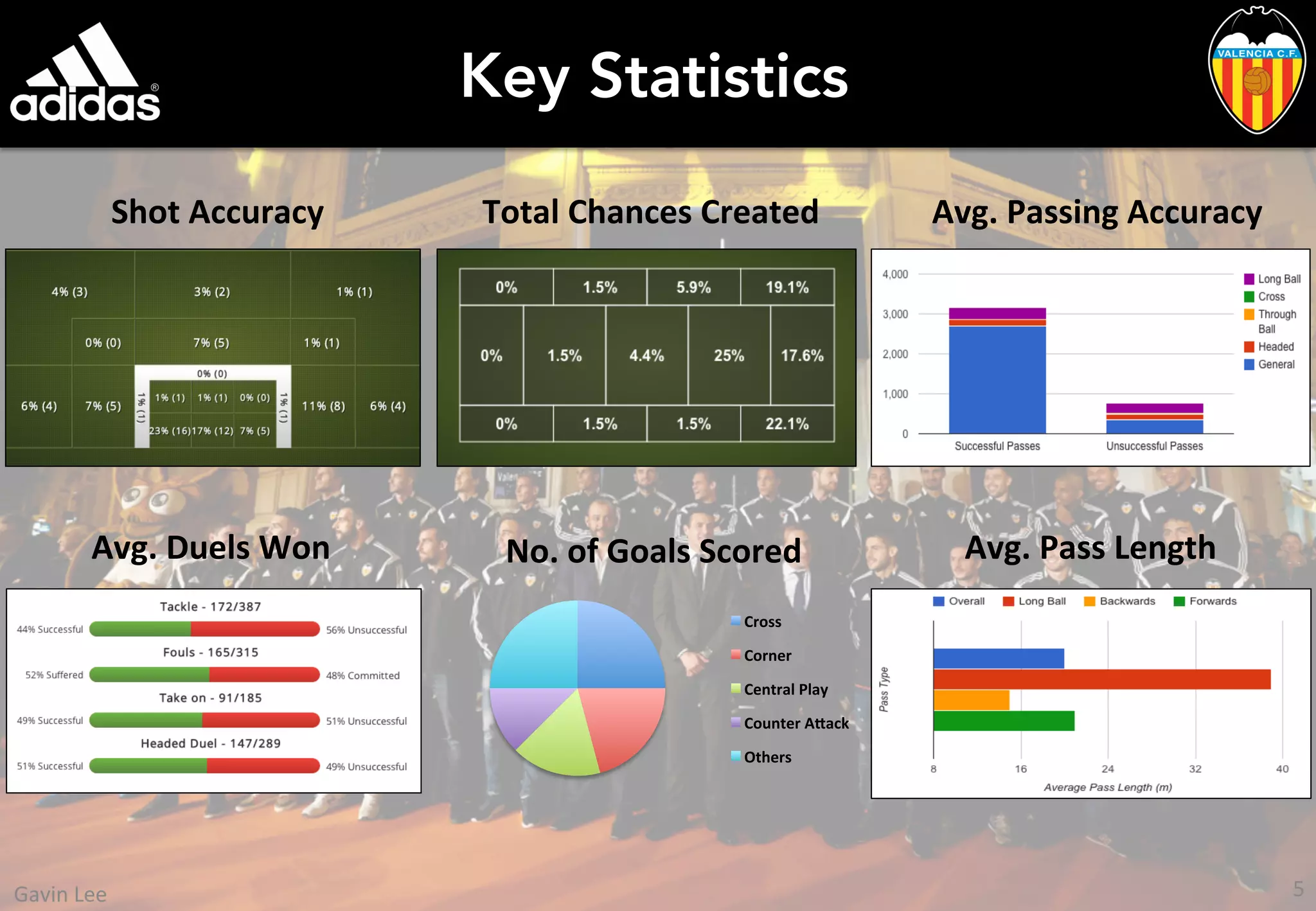 Key Statistics
Shot	
  Accuracy	
  
Avg.	
  Duels	
  Won	
   Avg.	
  Pass	
  Length	
  
Total	
  Chances	
  Created	
   Avg.	
  Passing	
  Accuracy	
  
No.	
  of	
  Goals	
  Scored	
  
Cross	
  
Corner	
  
Central	
  Play	
  
Counter	
  A>ack	
  
Others	
  
5	
  Gavin	
  Lee	
  
 