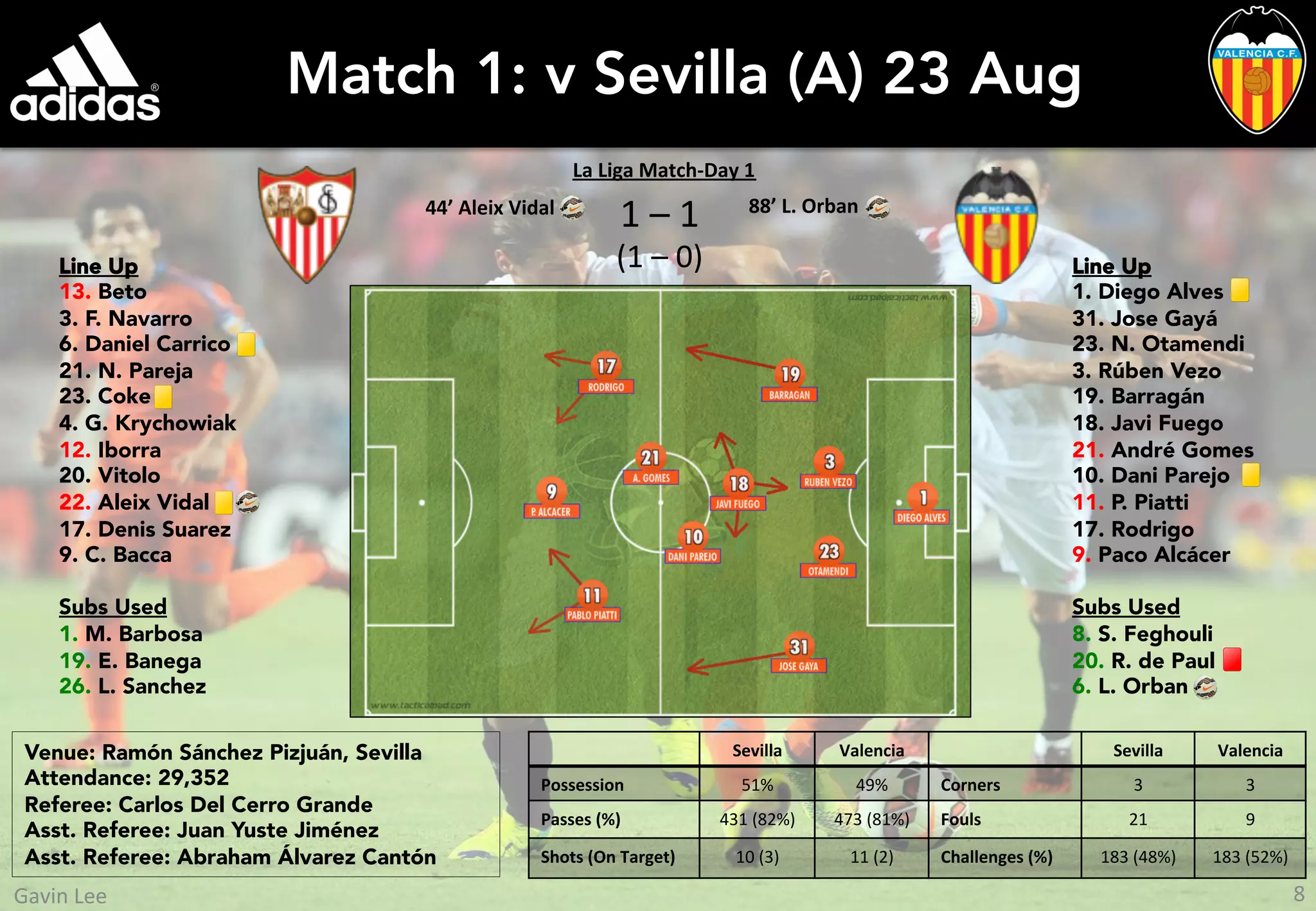 Match 1: v Sevilla (A) 23 Aug
Line Up
13. Beto
3. F. Navarro
6. Daniel Carrico
21. N. Pareja
23. Coke
4. G. Krychowiak
12. Iborra
20. Vitolo
22. Aleix Vidal
17. Denis Suarez
9. C. Bacca
Subs Used
1. M. Barbosa
19. E. Banega
26. L. Sanchez
Line Up
1. Diego Alves
31. Jose Gayá
23. N. Otamendi
3. Rúben Vezo
19. Barragán
18. Javi Fuego
21. André Gomes
10. Dani Parejo
11. P. Piatti
17. Rodrigo
9. Paco Alcácer
Subs Used
8. S. Feghouli
20. R. de Paul
6. L. Orban
1	
  –	
  1	
  
(1	
  –	
  0)	
  
Sevilla	
   Valencia	
   Sevilla	
   Valencia	
  
Possession	
   51%	
   49%	
   Corners	
   3	
   3	
  
Passes	
  (%)	
   431	
  (82%)	
   473	
  (81%)	
   Fouls	
   21	
   9	
  
Shots	
  (On	
  Target)	
  	
   10	
  (3)	
   11	
  (2)	
   Challenges	
  (%)	
   183	
  (48%)	
   183	
  (52%)	
  
44’	
  Aleix	
  Vidal	
  
	
  	
  
88’	
  L.	
  Orban	
  
	
  	
  
Venue: Ramón Sánchez Pizjuán, Sevilla
Attendance: 29,352
Referee: Carlos Del Cerro Grande
Asst. Referee: Juan Yuste Jiménez
Asst. Referee: Abraham Álvarez Cantón
La	
  Liga	
  Match-­‐Day	
  1	
  
8	
  Gavin	
  Lee	
  
 