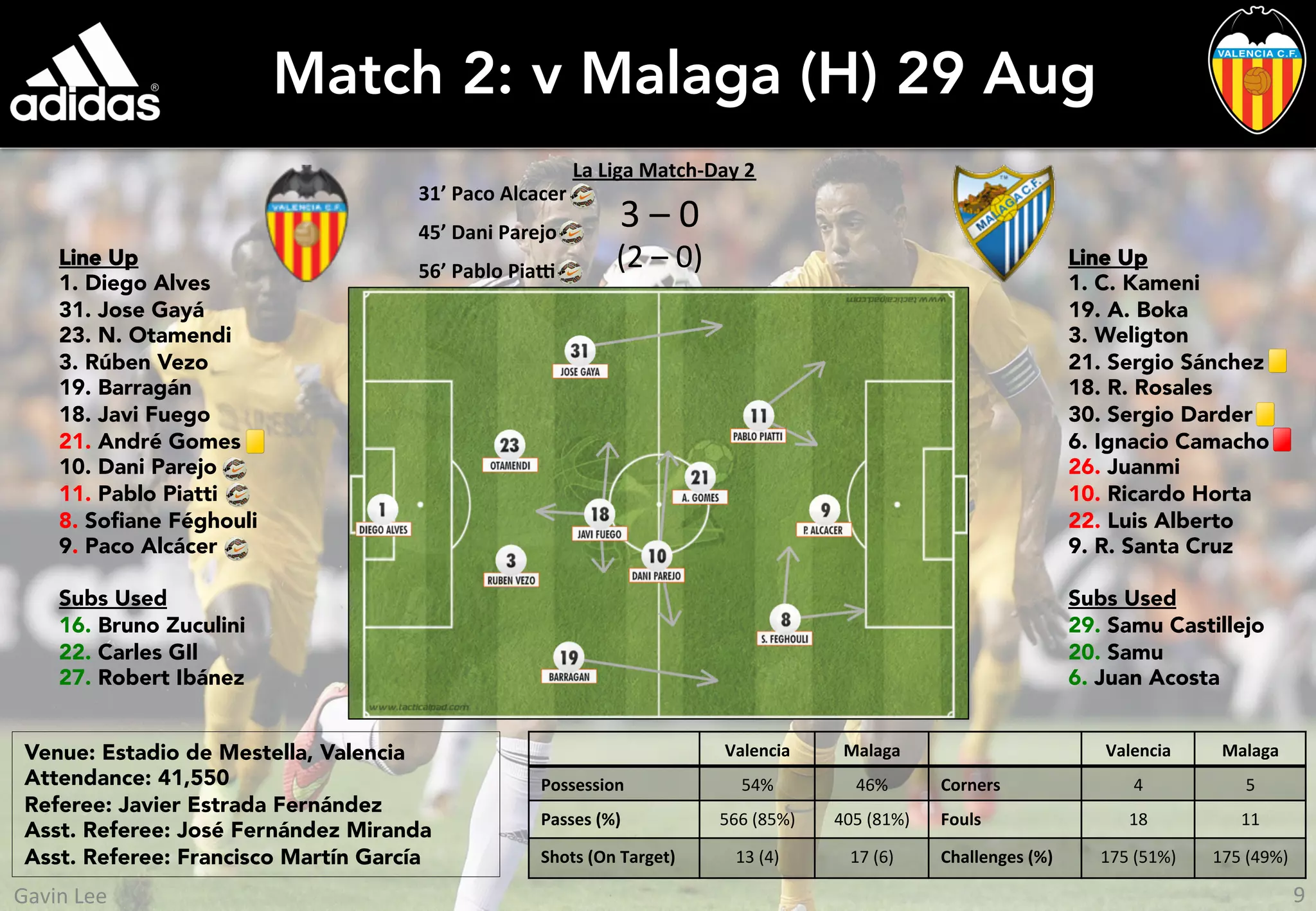 Match 2: v Malaga (H) 29 Aug
Line Up
1. Diego Alves
31. Jose Gayá
23. N. Otamendi
3. Rúben Vezo
19. Barragán
18. Javi Fuego
21. André Gomes
10. Dani Parejo
11. Pablo Piatti
8. Soﬁane Féghouli
9. Paco Alcácer
Subs Used
16. Bruno Zuculini
22. Carles GIl
27. Robert Ibánez
Line Up
1. C. Kameni
19. A. Boka
3. Weligton
21. Sergio Sánchez
18. R. Rosales
30. Sergio Darder
6. Ignacio Camacho
26. Juanmi
10. Ricardo Horta
22. Luis Alberto
9. R. Santa Cruz
Subs Used
29. Samu Castillejo
20. Samu
6. Juan Acosta
3	
  –	
  0	
  
(2	
  –	
  0)	
  
Valencia	
   Malaga	
   Valencia	
   Malaga	
  
Possession	
   54%	
   46%	
   Corners	
   4	
   5	
  
Passes	
  (%)	
   566	
  (85%)	
   405	
  (81%)	
   Fouls	
   18	
   11	
  
Shots	
  (On	
  Target)	
  	
   13	
  (4)	
   17	
  (6)	
   Challenges	
  (%)	
   175	
  (51%)	
   175	
  (49%)	
  
31’	
  Paco	
  Alcacer	
  
45’	
  Dani	
  Parejo	
  
56’	
  Pablo	
  PiaR	
  	
  
Venue: Estadio de Mestella, Valencia
Attendance: 41,550
Referee: Javier Estrada Fernández
Asst. Referee: José Fernández Miranda
Asst. Referee: Francisco Martín García
La	
  Liga	
  Match-­‐Day	
  2	
  
9	
  Gavin	
  Lee	
  
 