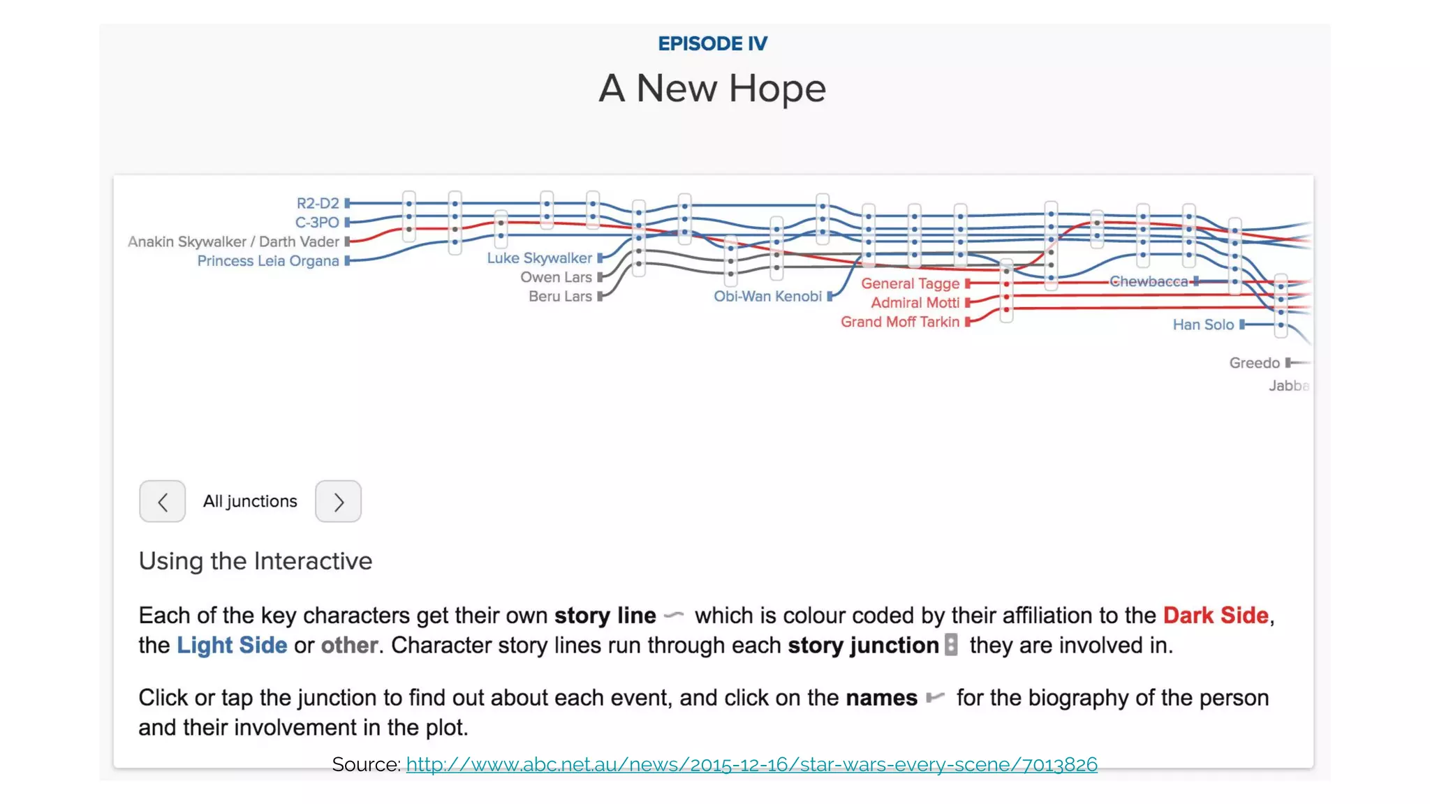 Source: http://www.abc.net.au/news/2015-12-16/star-wars-every-scene/7013826
 