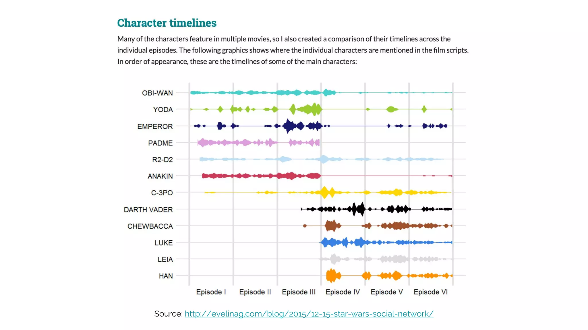 Source: http://evelinag.com/blog/2015/12-15-star-wars-social-network/
 