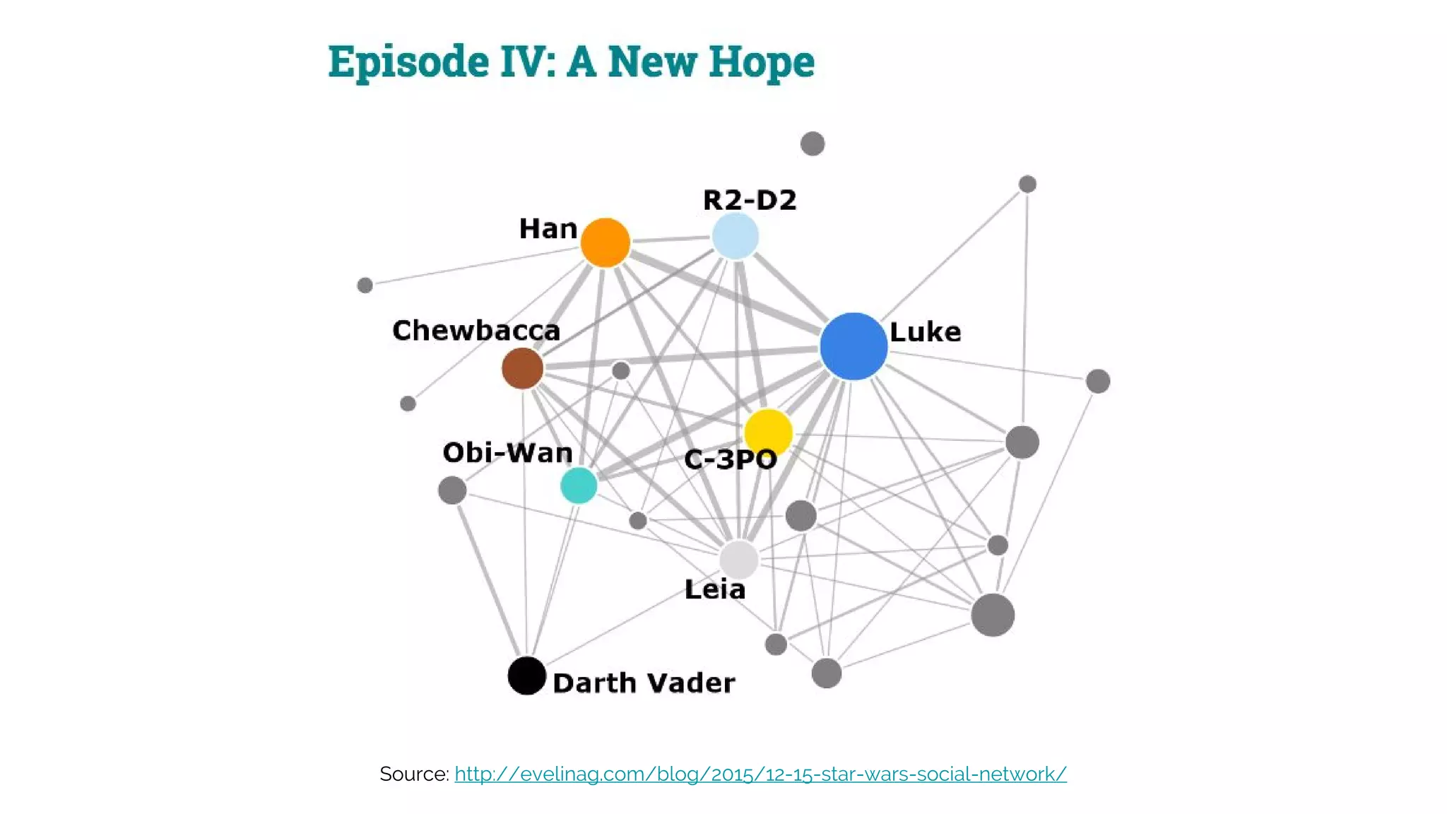 Source: http://evelinag.com/blog/2015/12-15-star-wars-social-network/
 