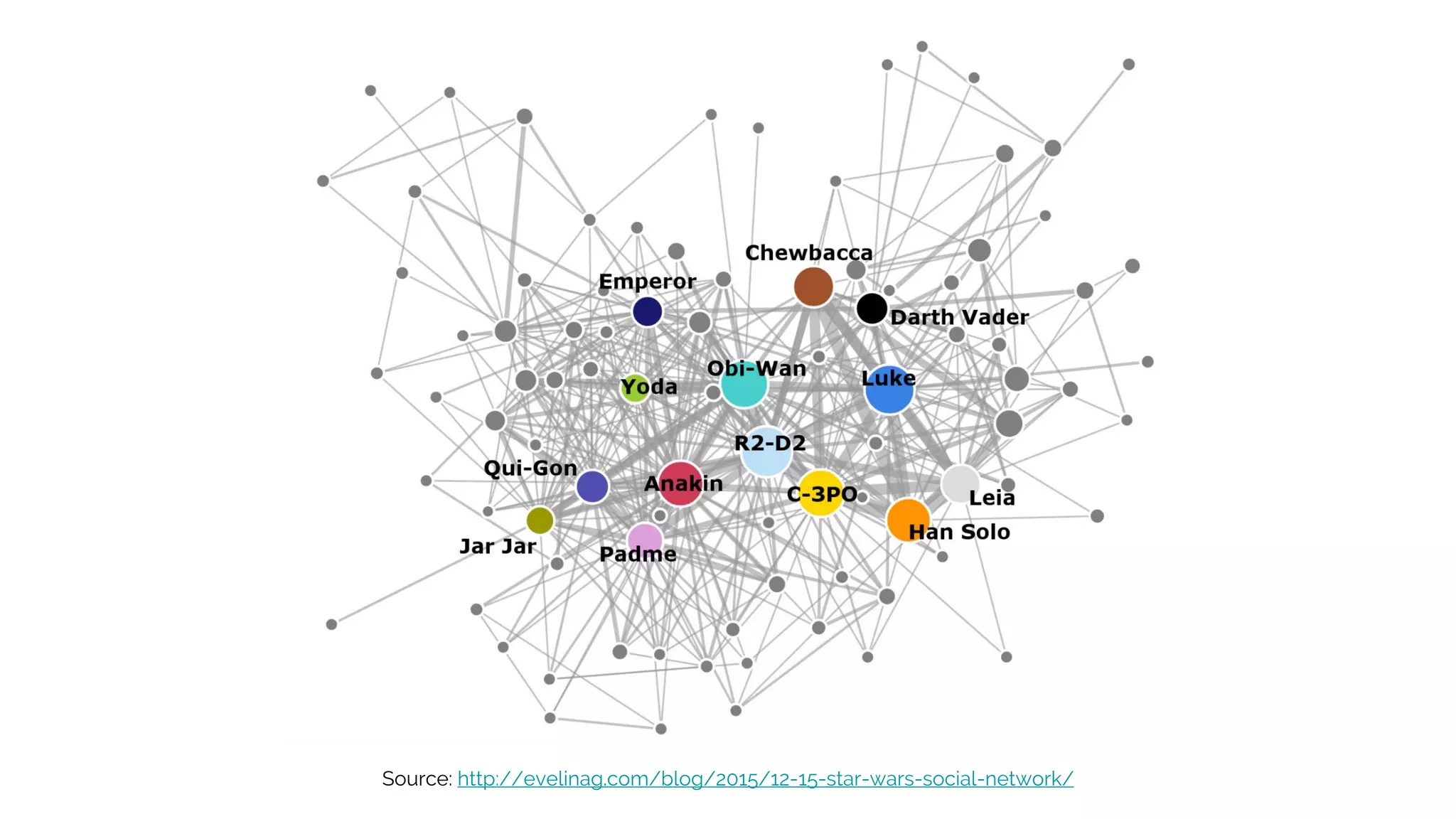 Source: http://evelinag.com/blog/2015/12-15-star-wars-social-network/
 