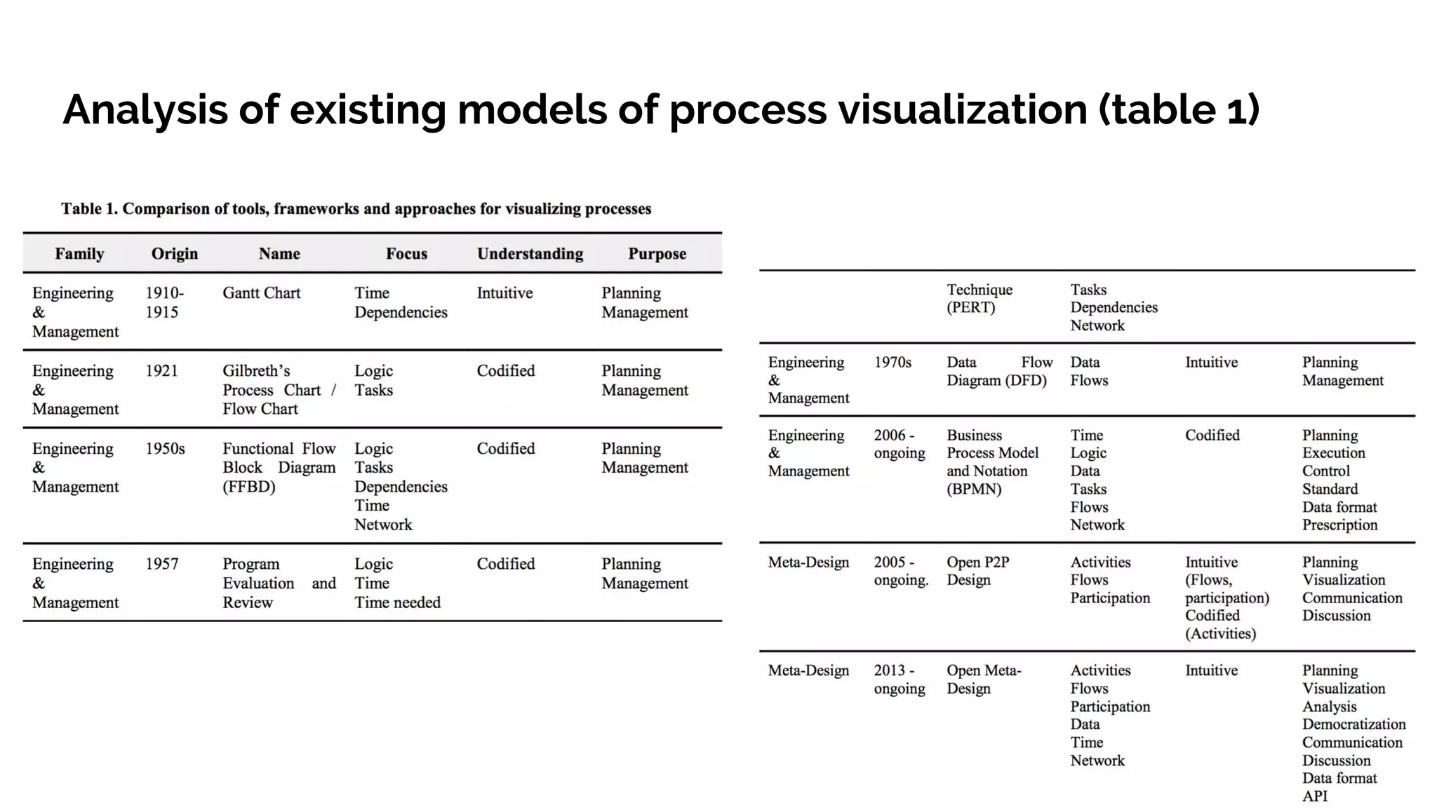Analysis of existing models of process visualization (table 1)
 