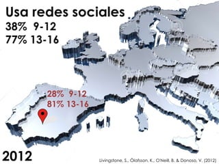 28% 9-12
81% 13-16
2012 Livingstone, S., Ólafsson, K., O'Neill, B. & Donoso, V. (2012)
 