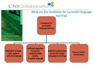 What are the conditions for successful language
learning?
Conditions for
successful
language learning
Motivation to listen,
read, speak &
write the language
Sufficient exposure
to real but
comprehensible
spoken
& written language
Sufficient opportunities
to use the foreign
Language to do things
Focus on form /
formal study
 
