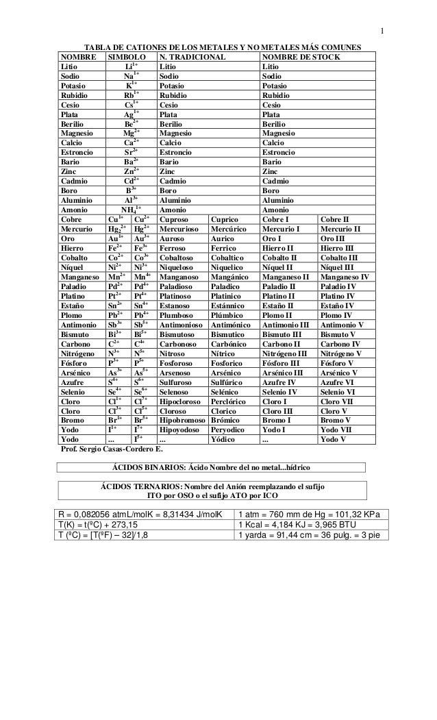 1 tabla de cationes de los metales y no metales ms comunes nombre simbolo n - Tabla Periodica Valencias Metales Y No Metales 1 tabla de cationes de los metales y no metales ms comunes nombre simbolo n - Tabla Periodica Valencias Metales Y No Metales