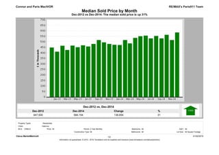 Dec-2014
584,154
Dec-2012
447,500
%
31
Change
136,654
Dec-2012 vs Dec-2014: The median sold price is up 31%
Median Sold Price by Month
RE/MAX's Paris911 Team
Dec-2012 vs. Dec-2014
Connor and Paris MacIVOR
Clarus MarketMetrics® 01/02/2015
Information not guaranteed. © 2015 - 2016 Terradatum and its suppliers and licensors (www.terradatum.com/about/partners).
1/2
MLS: CRMLS Bedrooms:
All
All
Construction Type:
All2 Year Monthly SqFt:
Bathrooms: Lot Size:All All Square Footage
Period:All
Cities:
Property Types: : Residential
Valencia
Price:
 